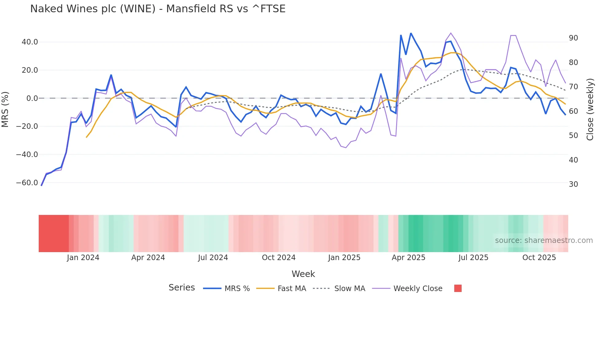 WINE Mansfield Relative Strength chart