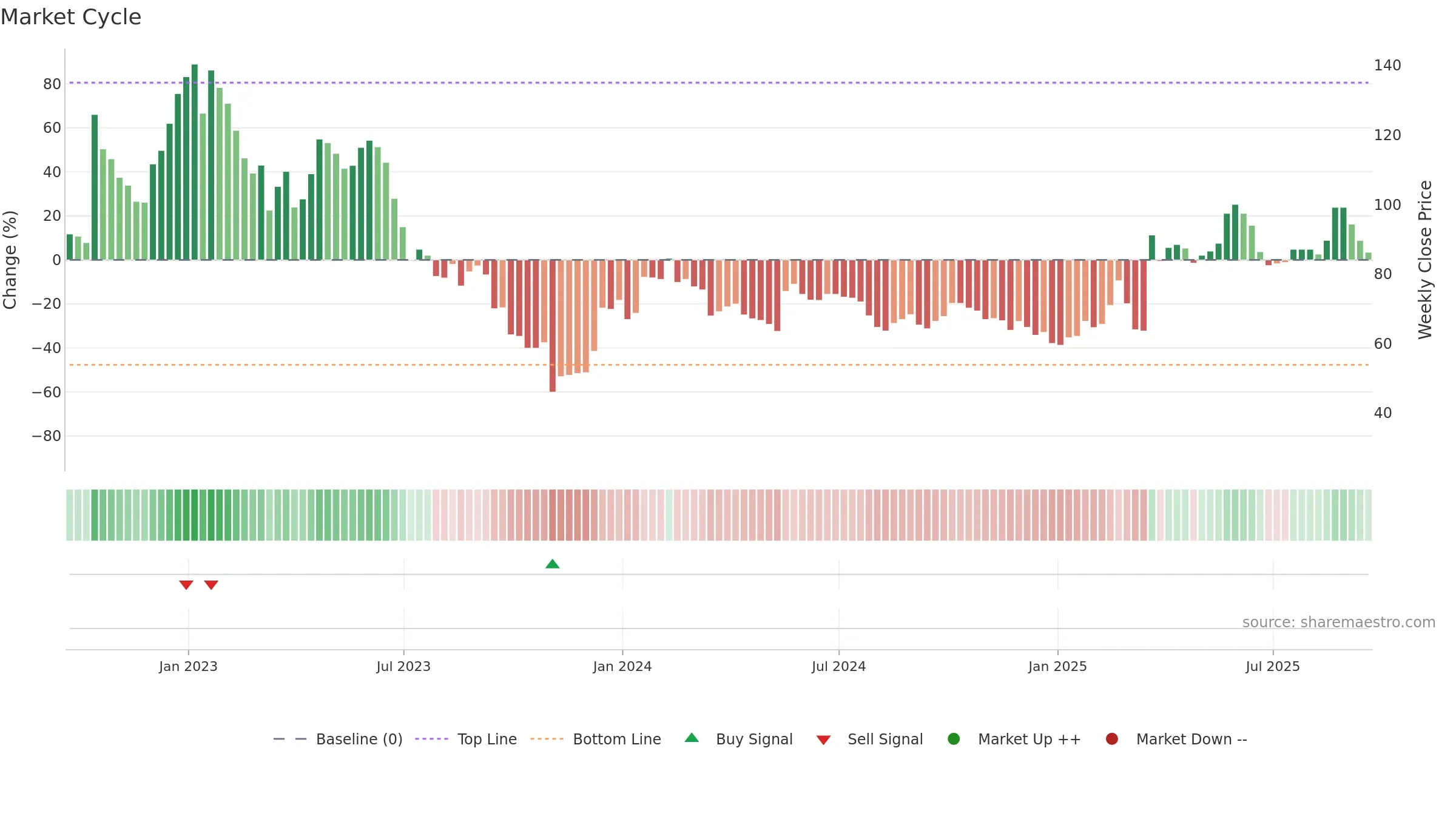 WINE weekly Market Cycle chart, closing 2025-09-19.