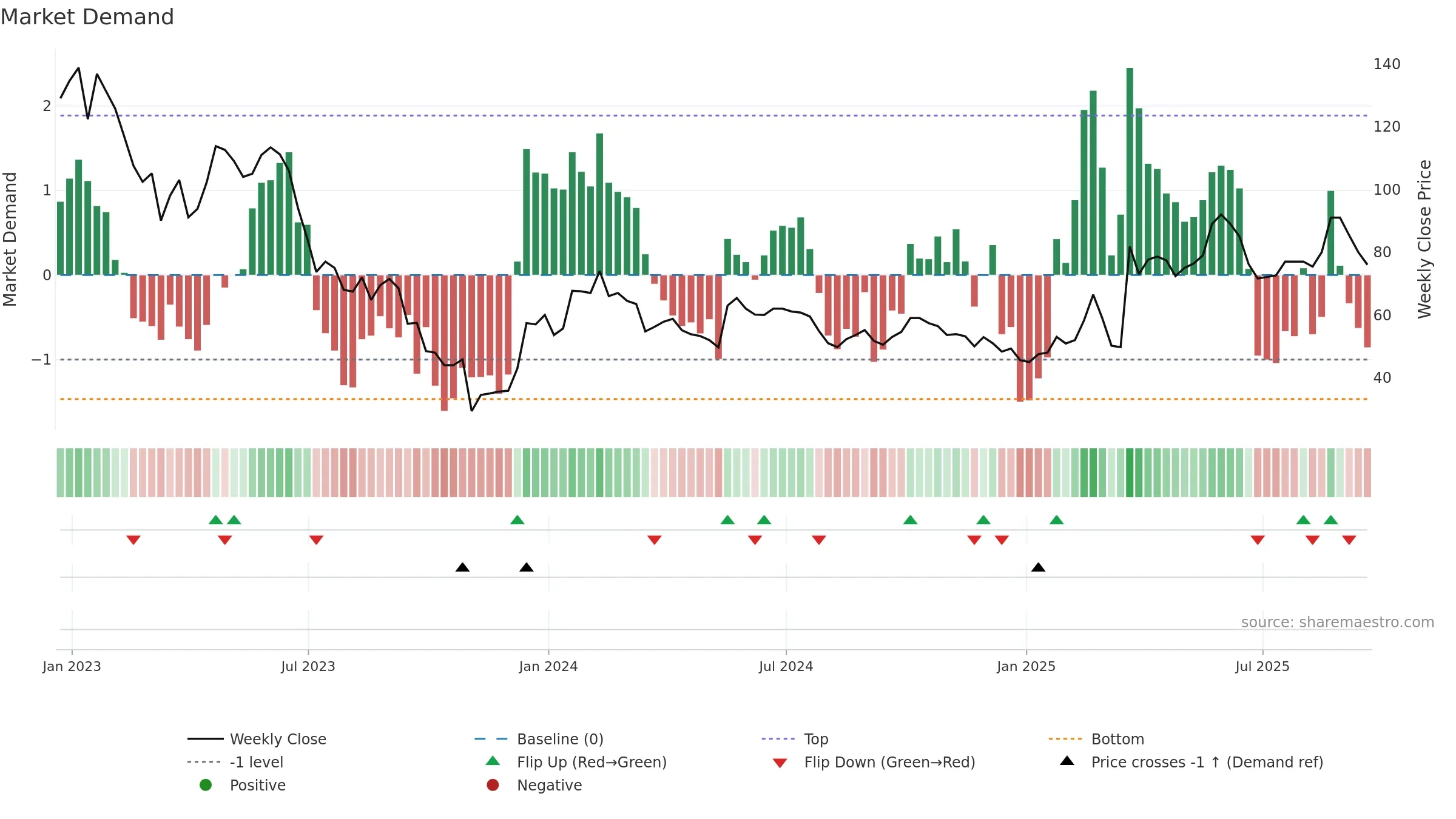 WINE weekly Market Demand chart, closing 2025-09-19.