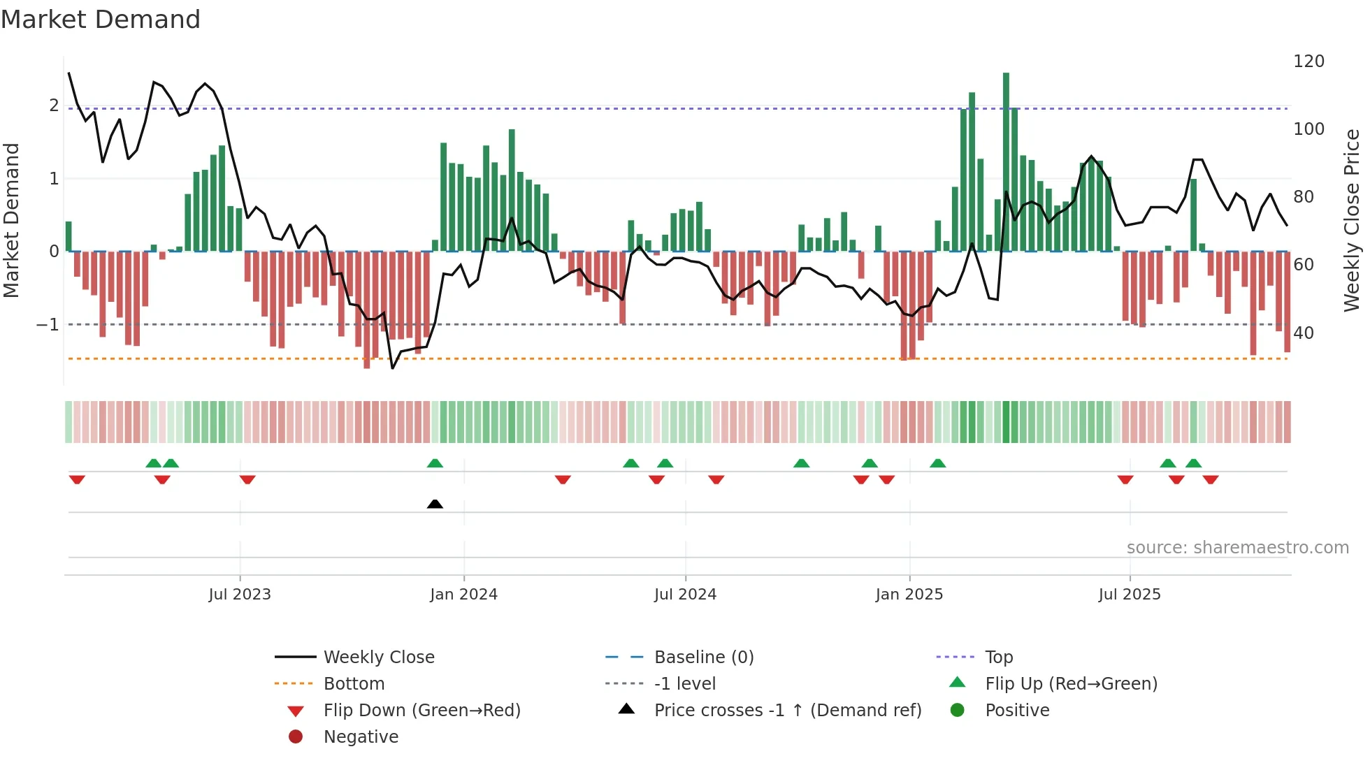WINE weekly Market Demand chart