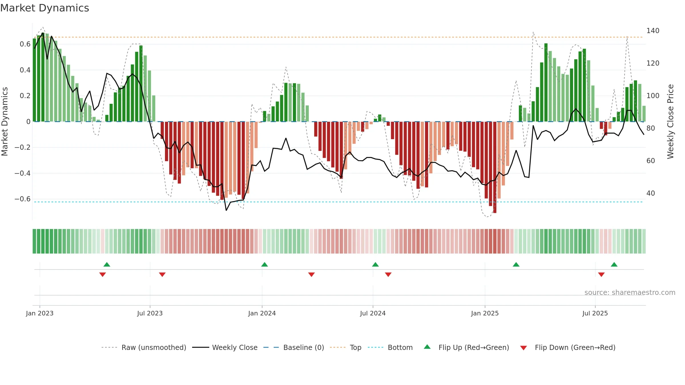 WINE weekly Market Dynamics chart, closing 2025-09-19.