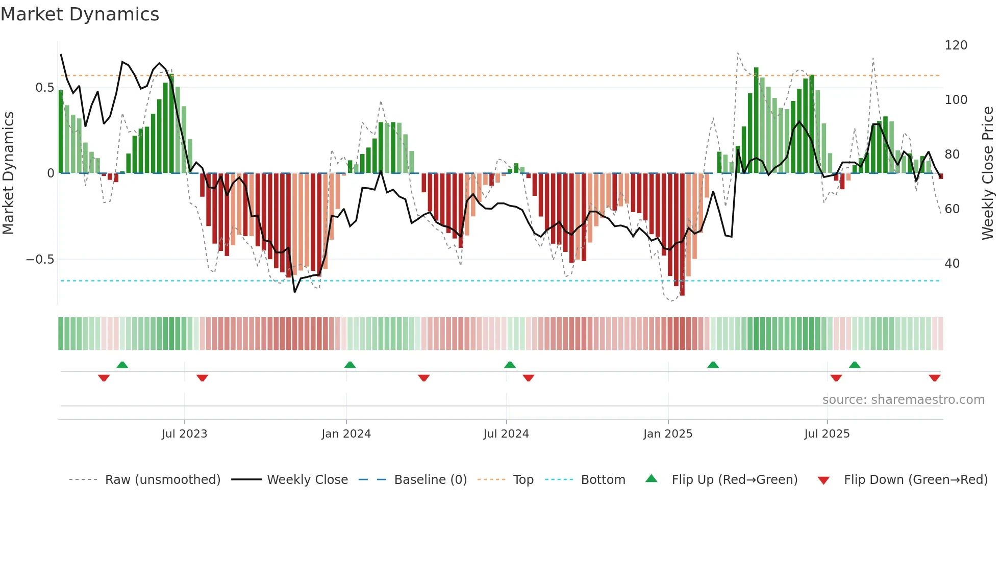WINE weekly Market Dynamics chart