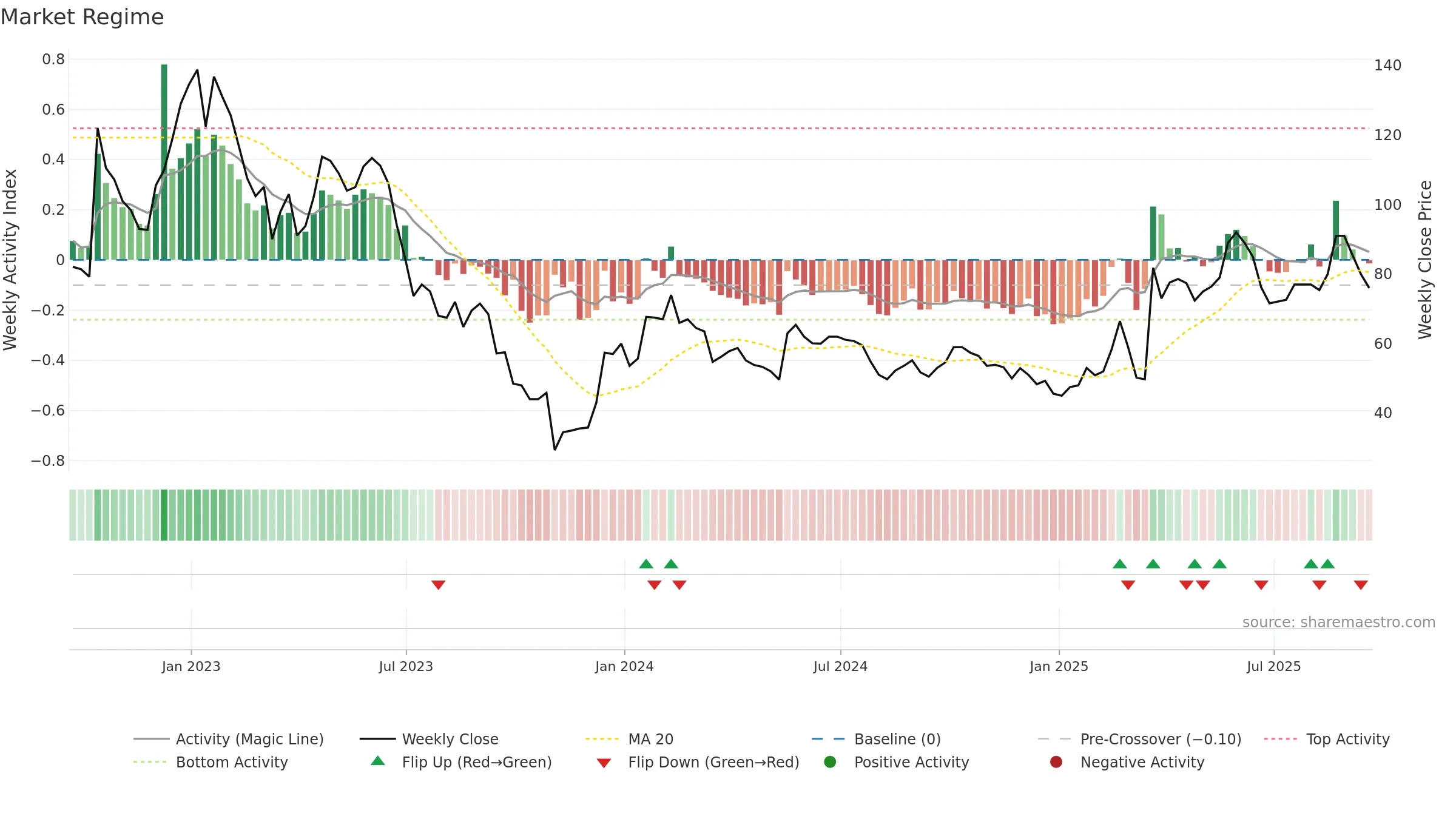 WINE weekly Market Snapshot chart, closing 2025-09-19.
