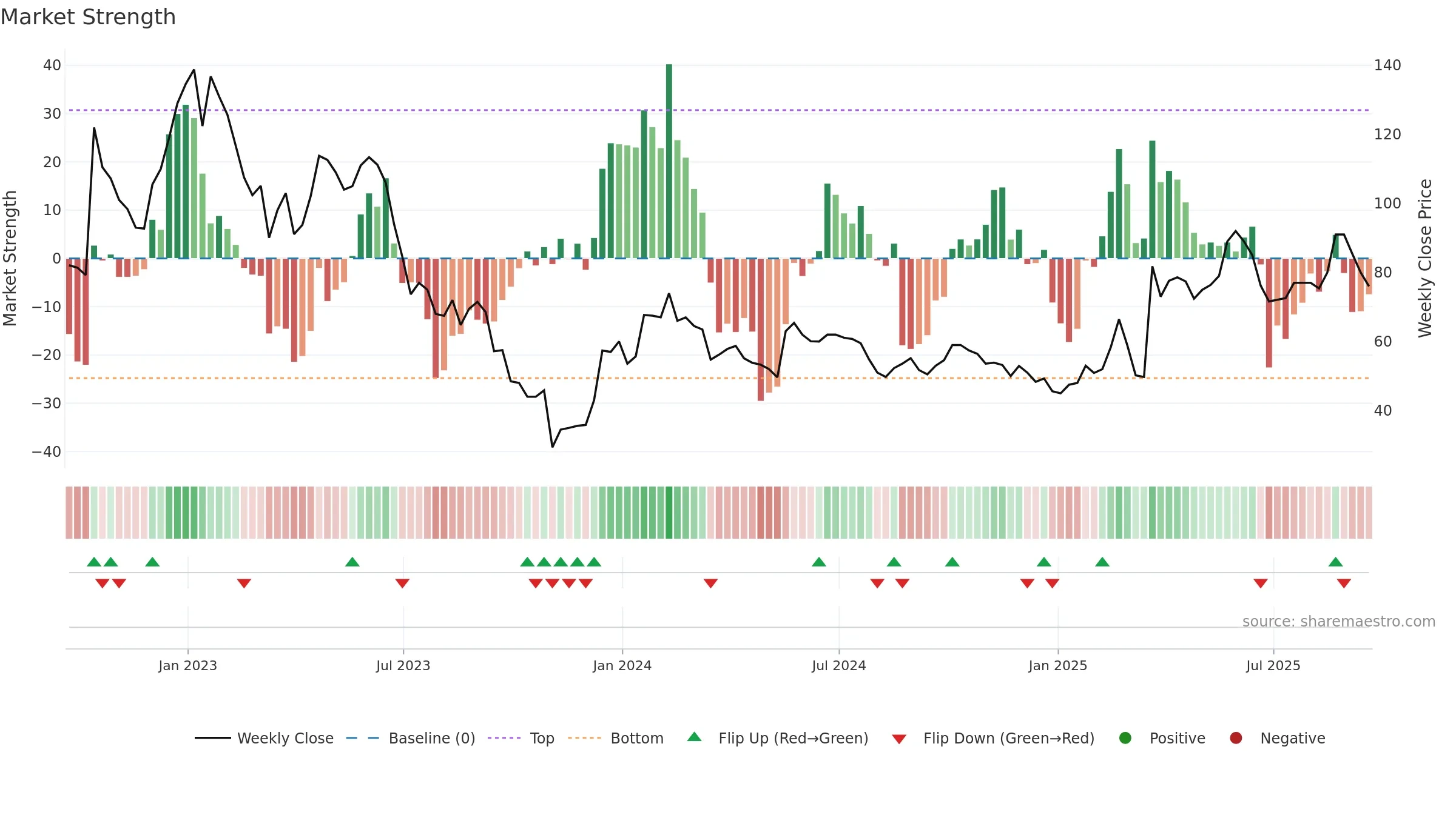 WINE weekly Market Strength chart, closing 2025-09-19.
