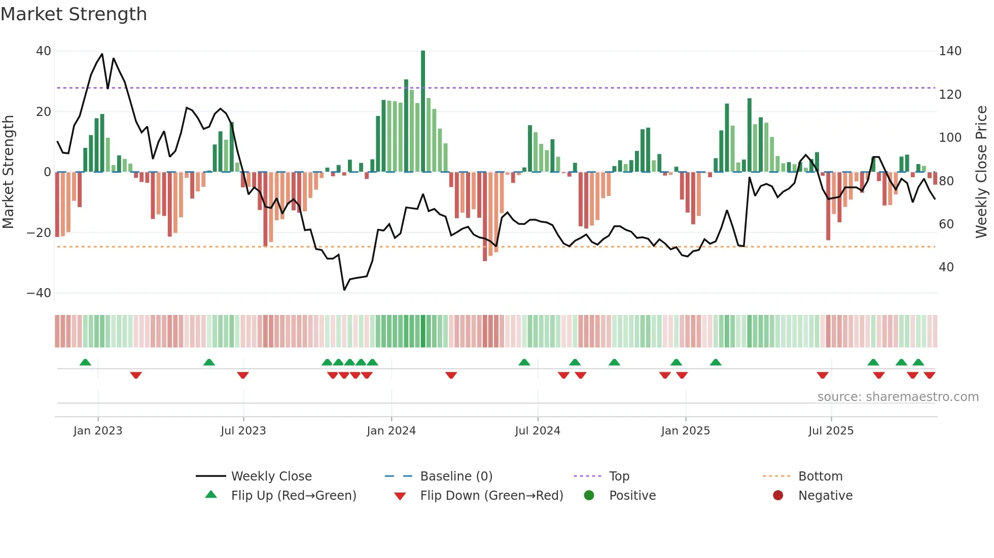 WINE weekly Market Strength chart