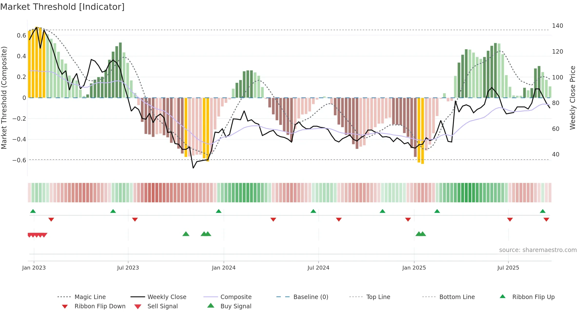 WINE weekly Market Threshold chart, closing 2025-09-19.