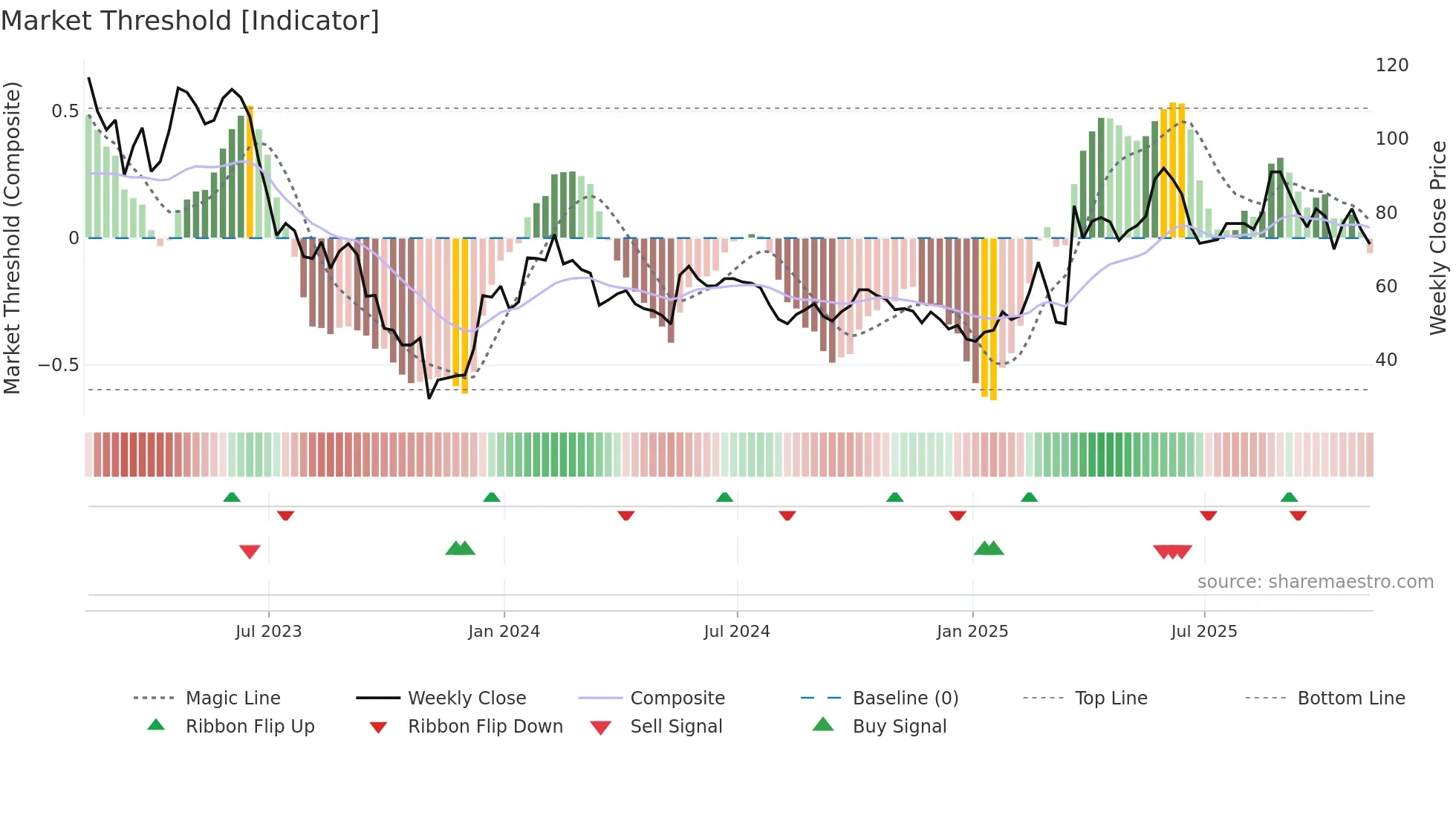 WINE weekly Market Threshold chart