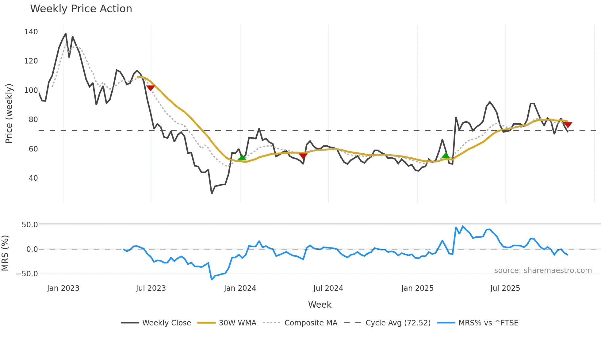 WINE weekly Price Action chart, closing 2025-11-07