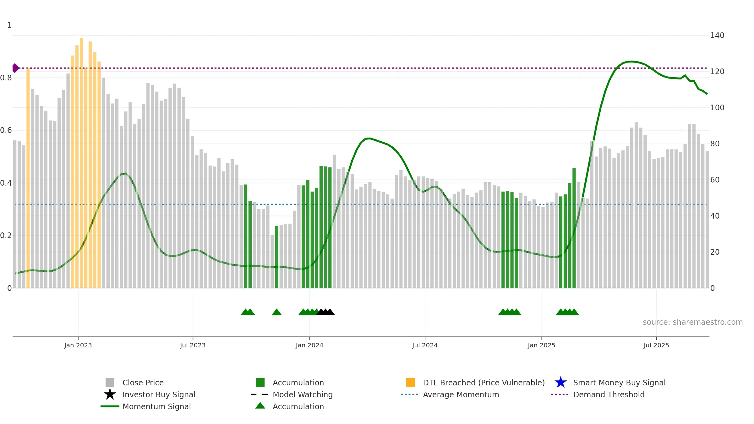 WINE weekly Smart Money chart, closing 2025-09-19.