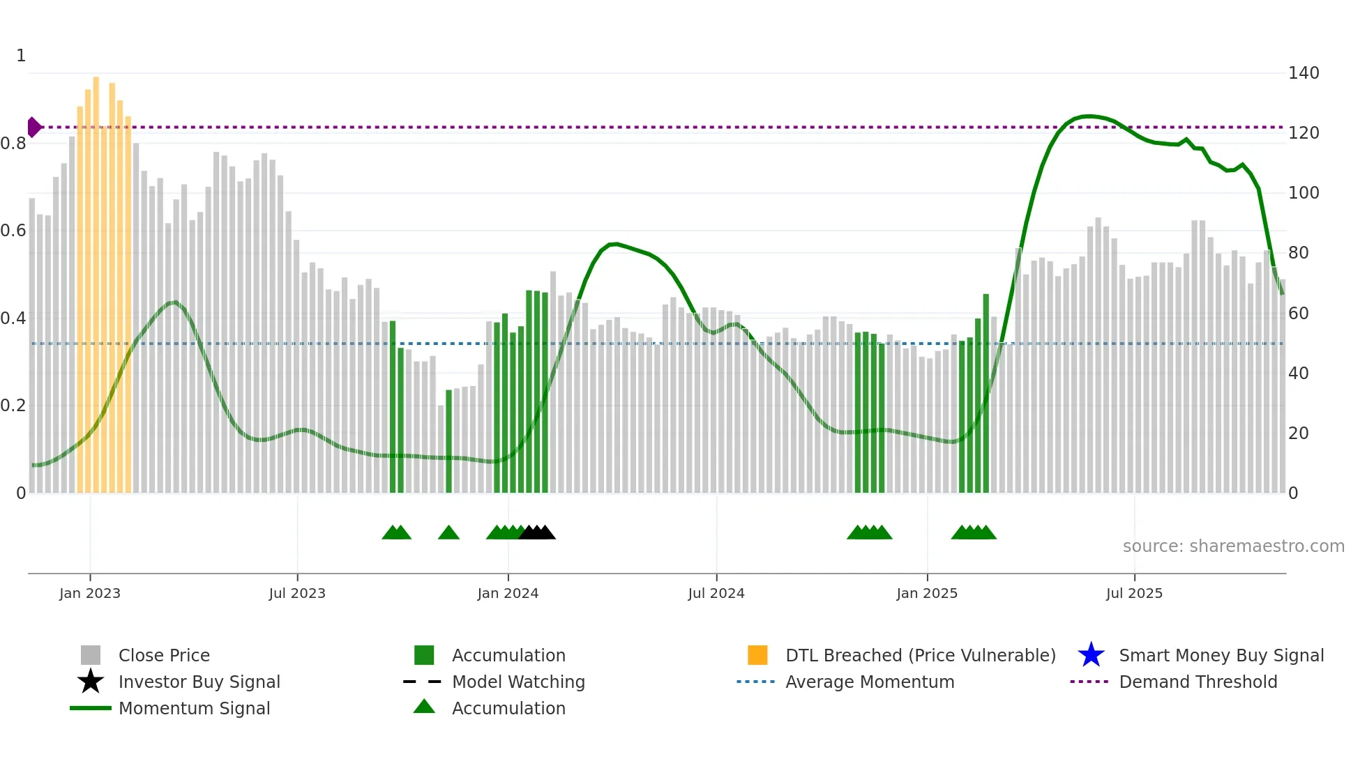 WINE weekly Smart Money chart