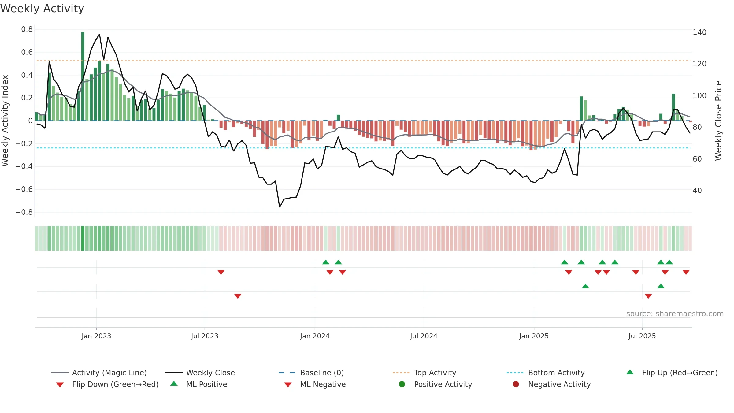 WINE weekly Activity chart, closing 2025-09-19.