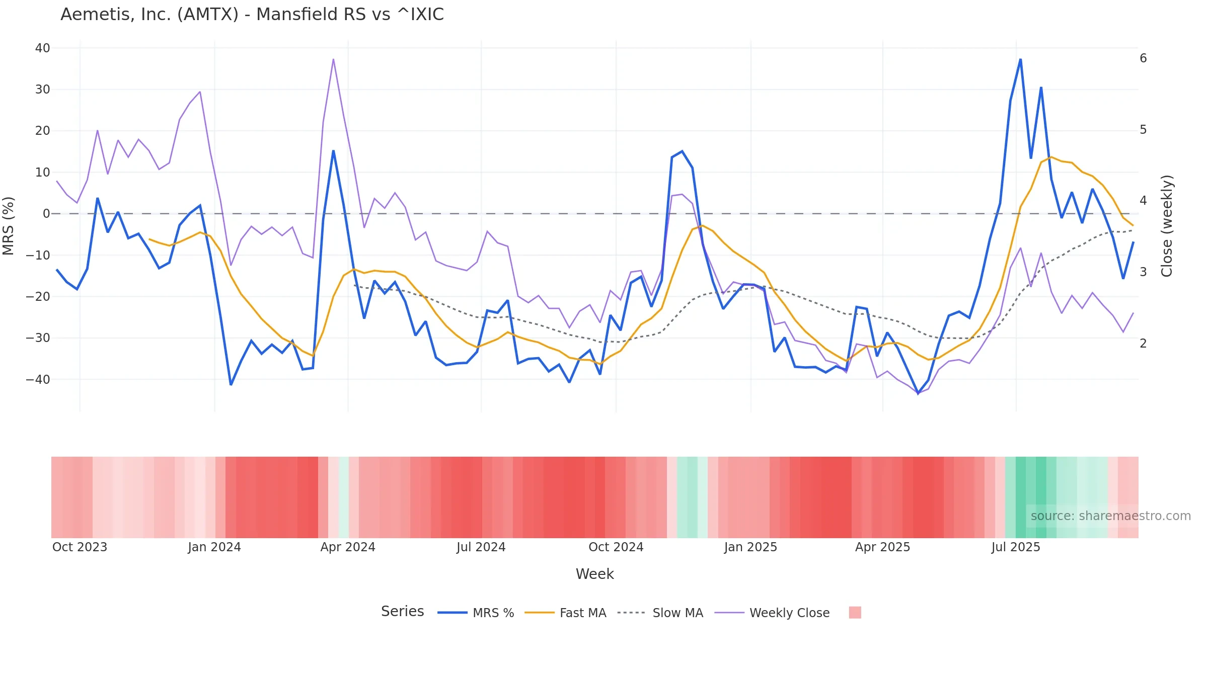 AMTX Mansfield Relative Strength vs ^IXIC — weekly