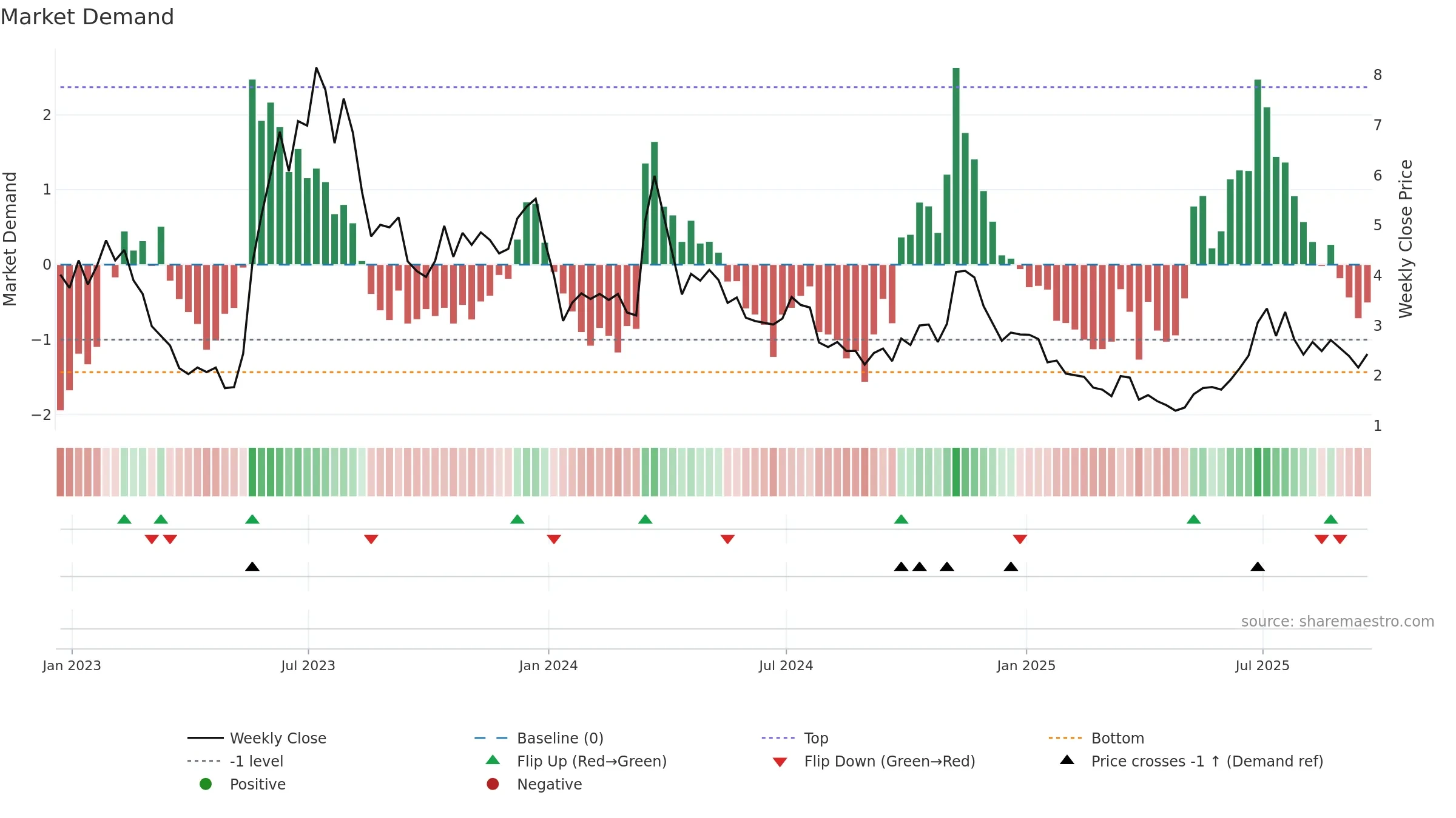 AMTX weekly Market Demand chart, closing 2025-09-19.