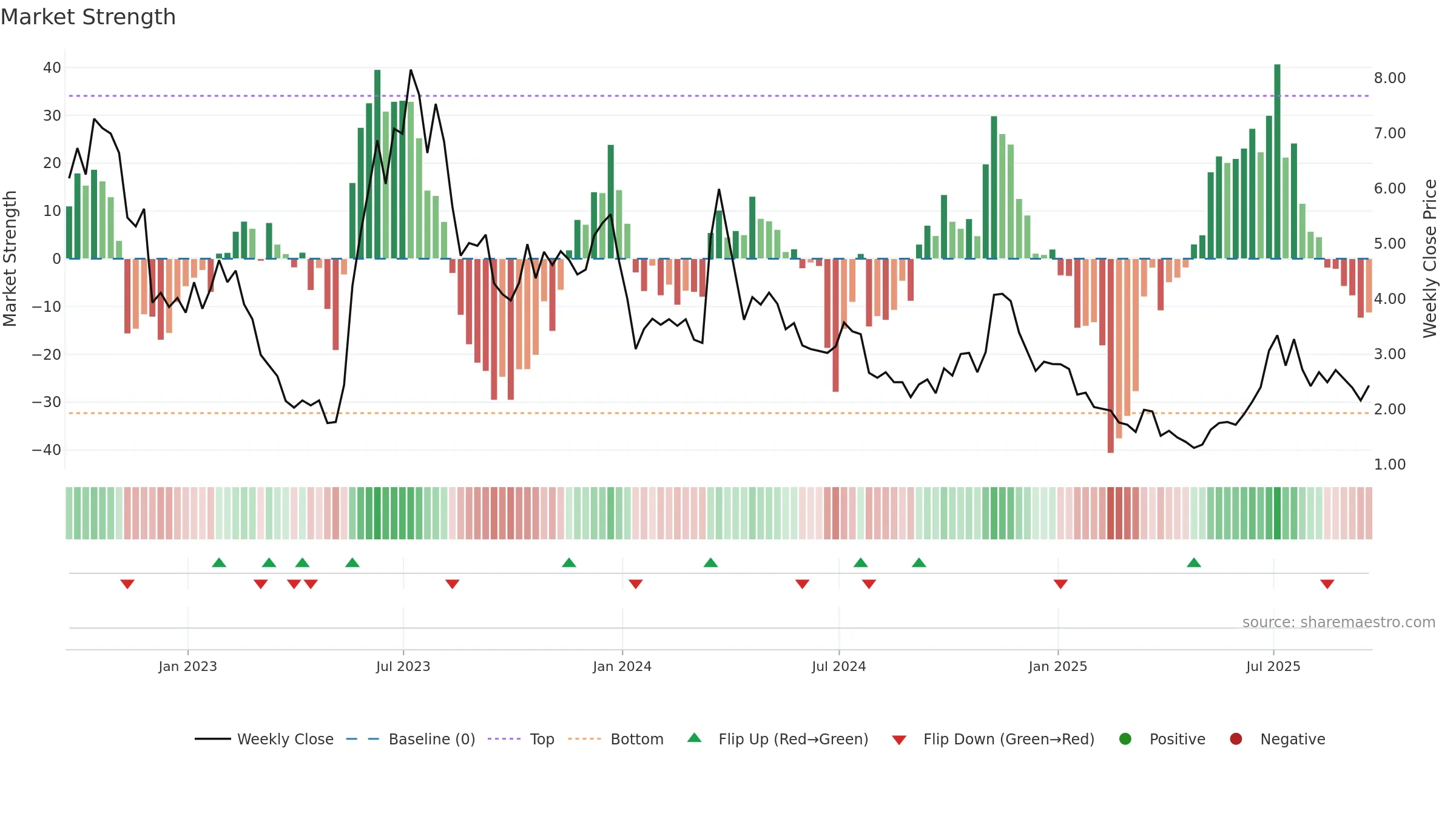 AMTX weekly Market Strength chart, closing 2025-09-19.