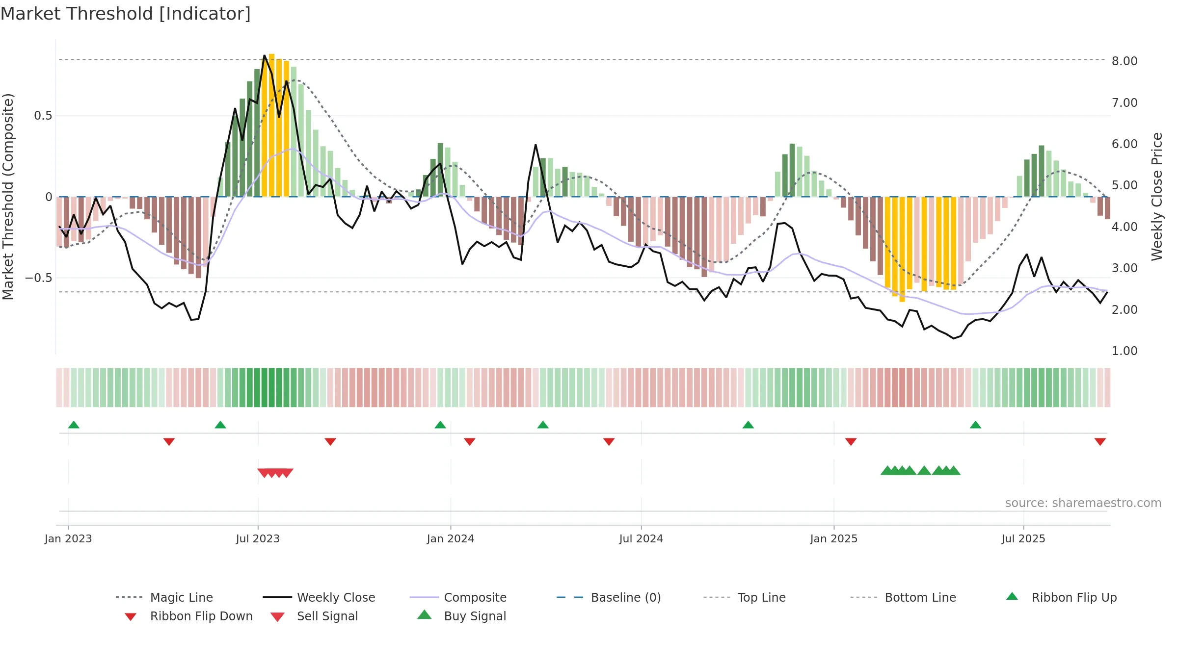 AMTX weekly Market Threshold chart, closing 2025-09-19.