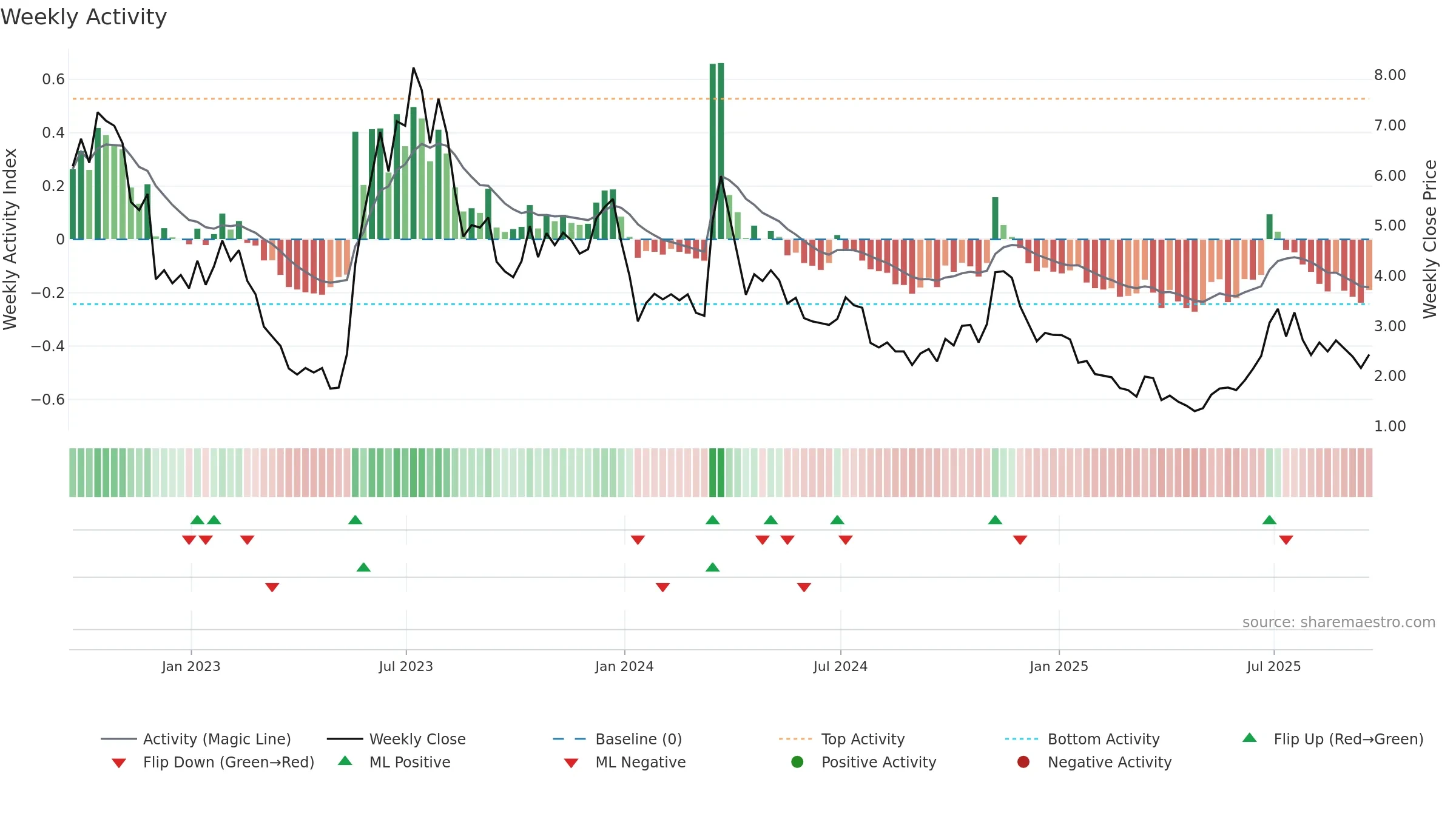 AMTX weekly Activity chart, closing 2025-09-19.
