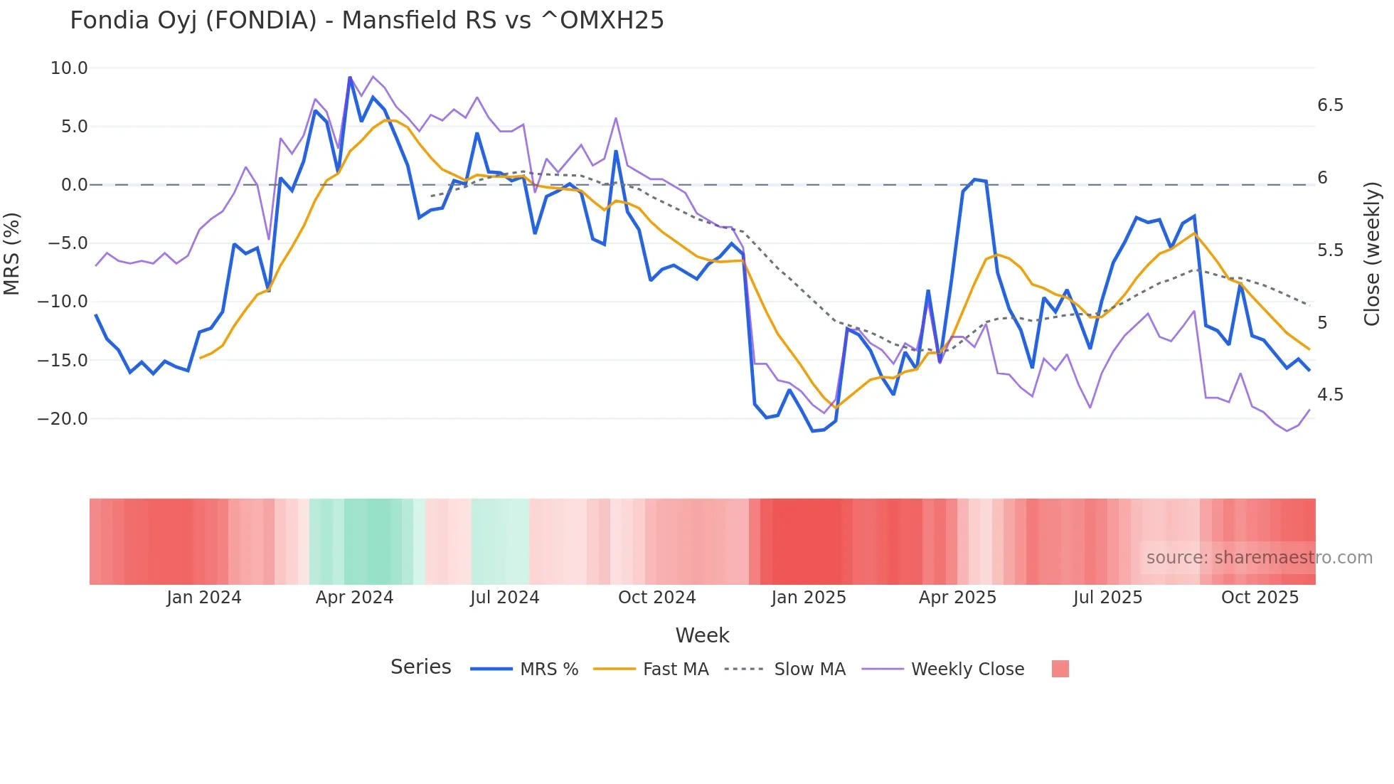 FONDIA Mansfield Relative Strength chart