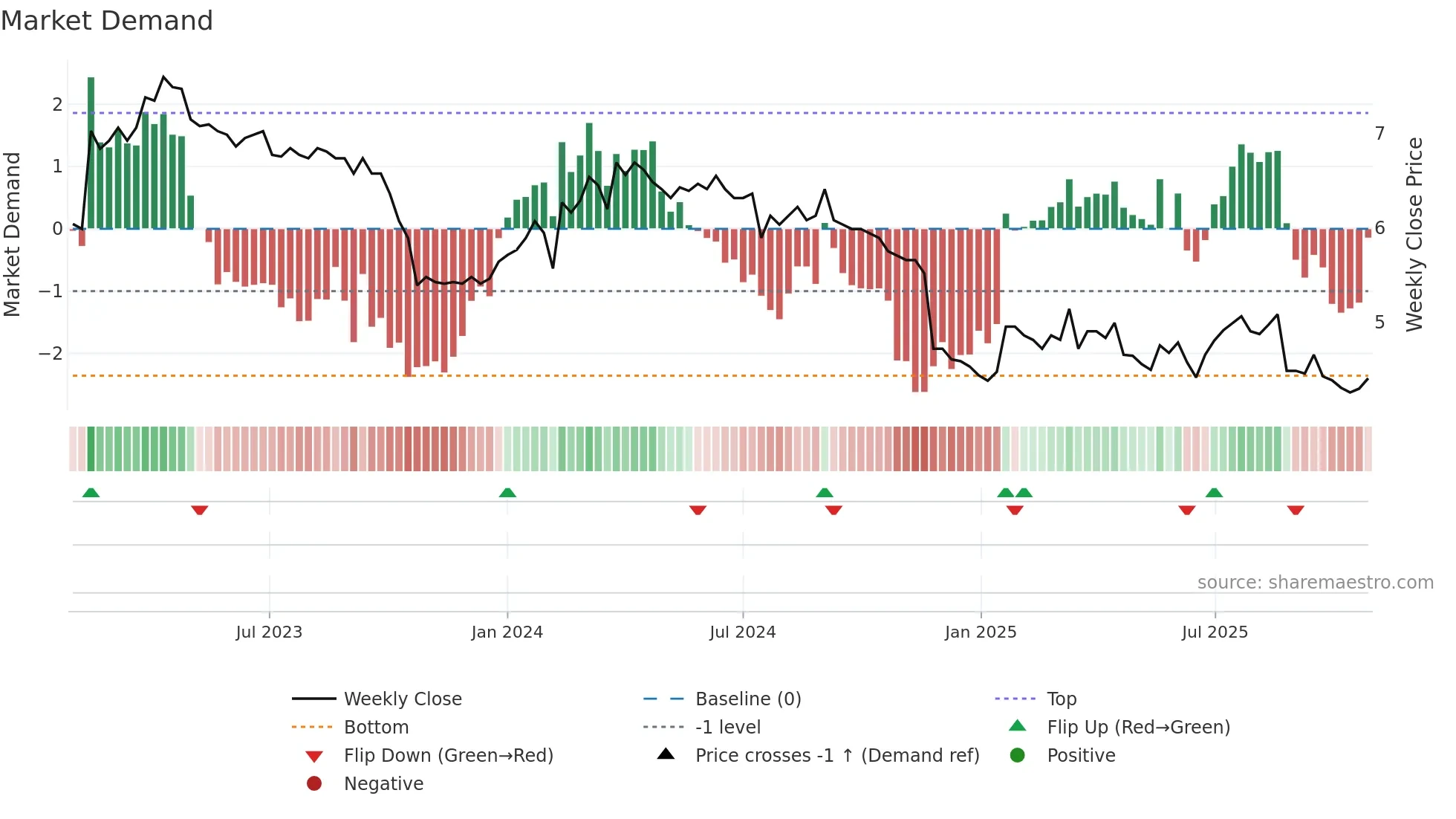 FONDIA weekly Market Demand chart