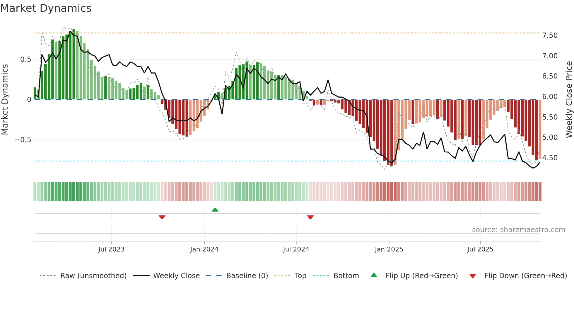 FONDIA weekly Market Dynamics chart