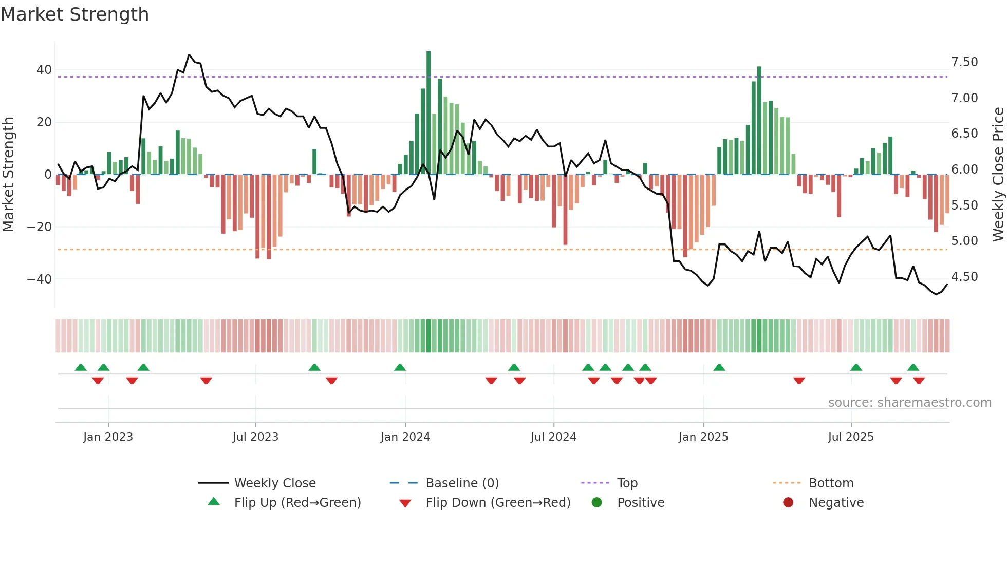 FONDIA weekly Market Strength chart