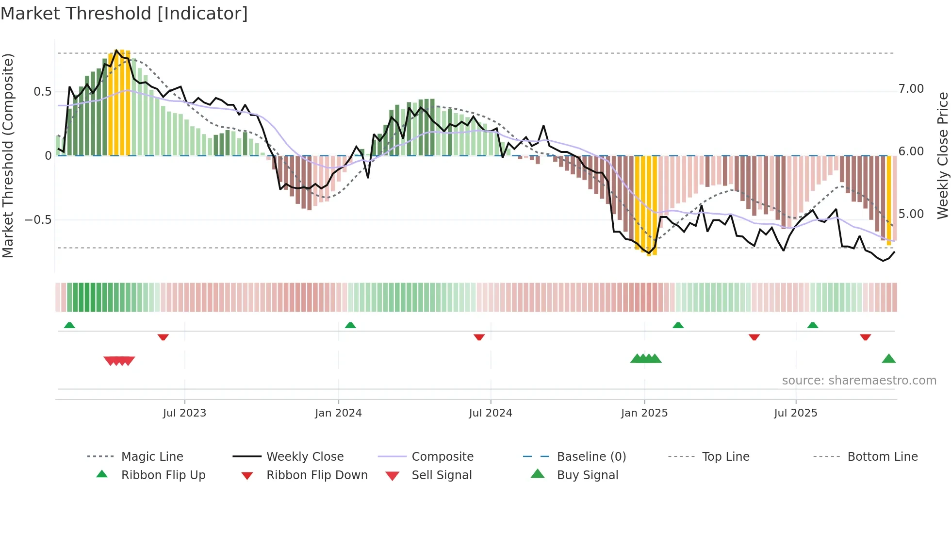 FONDIA weekly Market Threshold chart