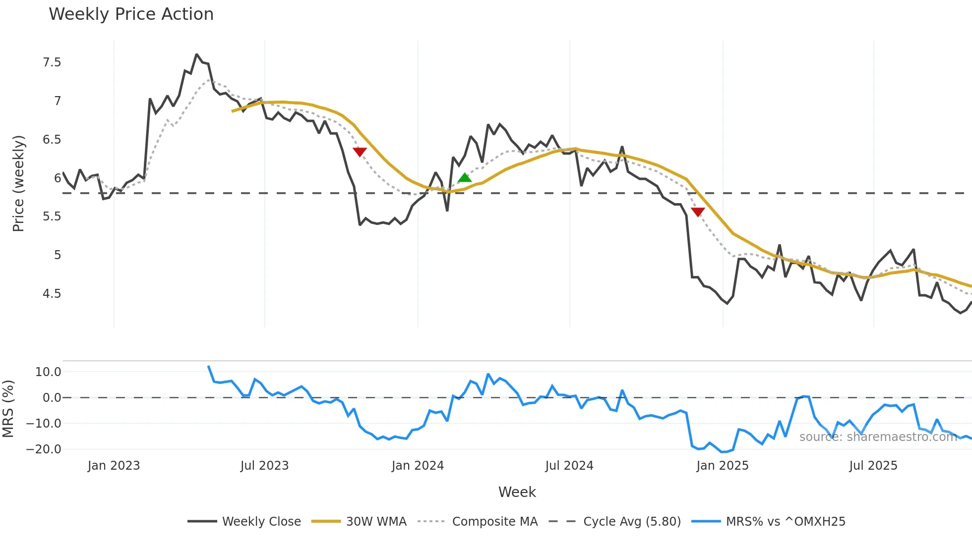 FONDIA weekly Price Action chart, closing 2025-10-27