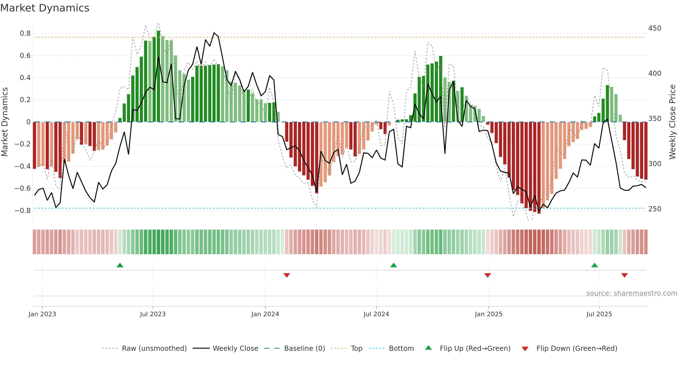 MUTHOOTCAP weekly Market Dynamics chart, closing 2025-09-15.