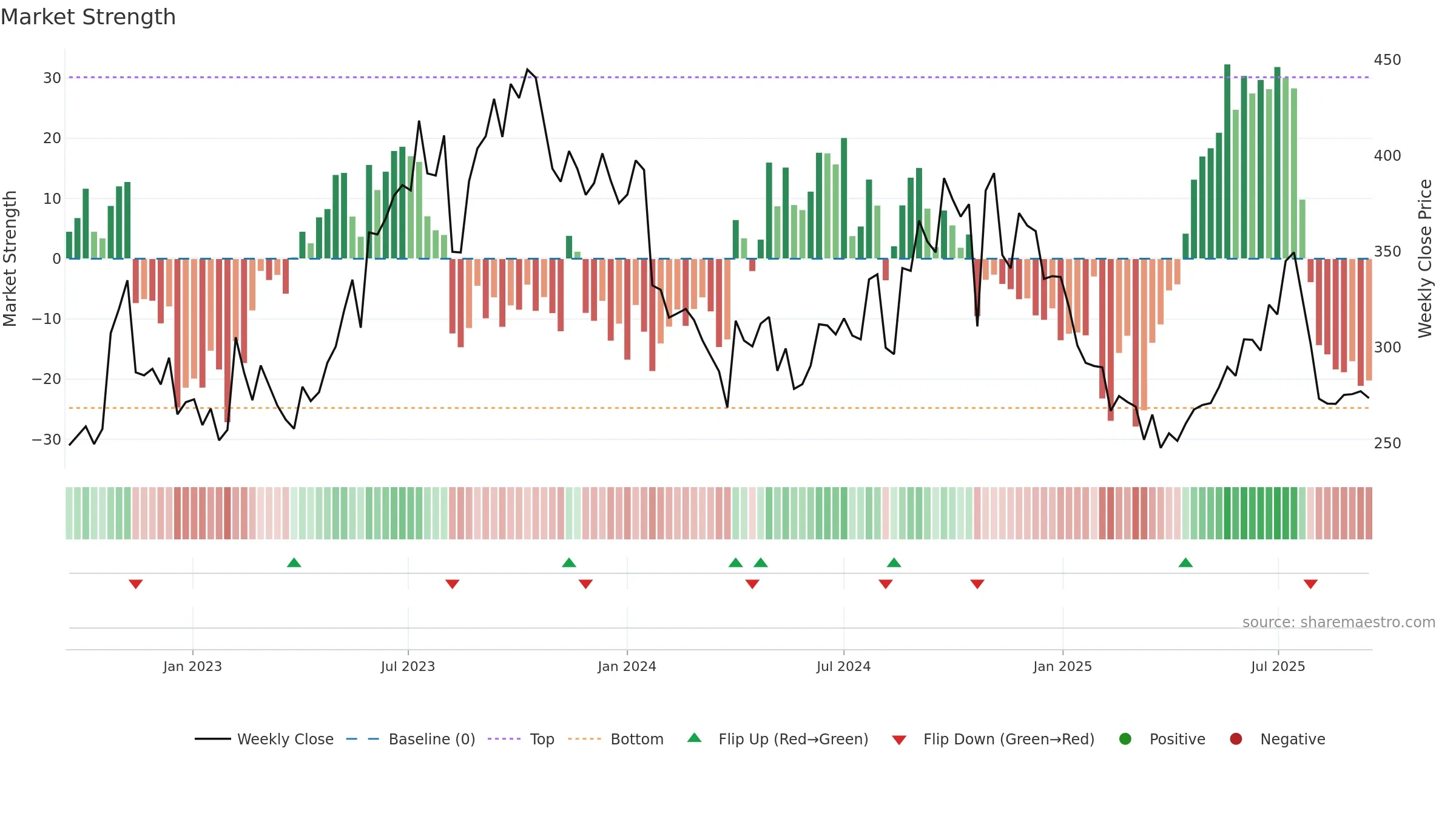MUTHOOTCAP weekly Market Strength chart, closing 2025-09-15.