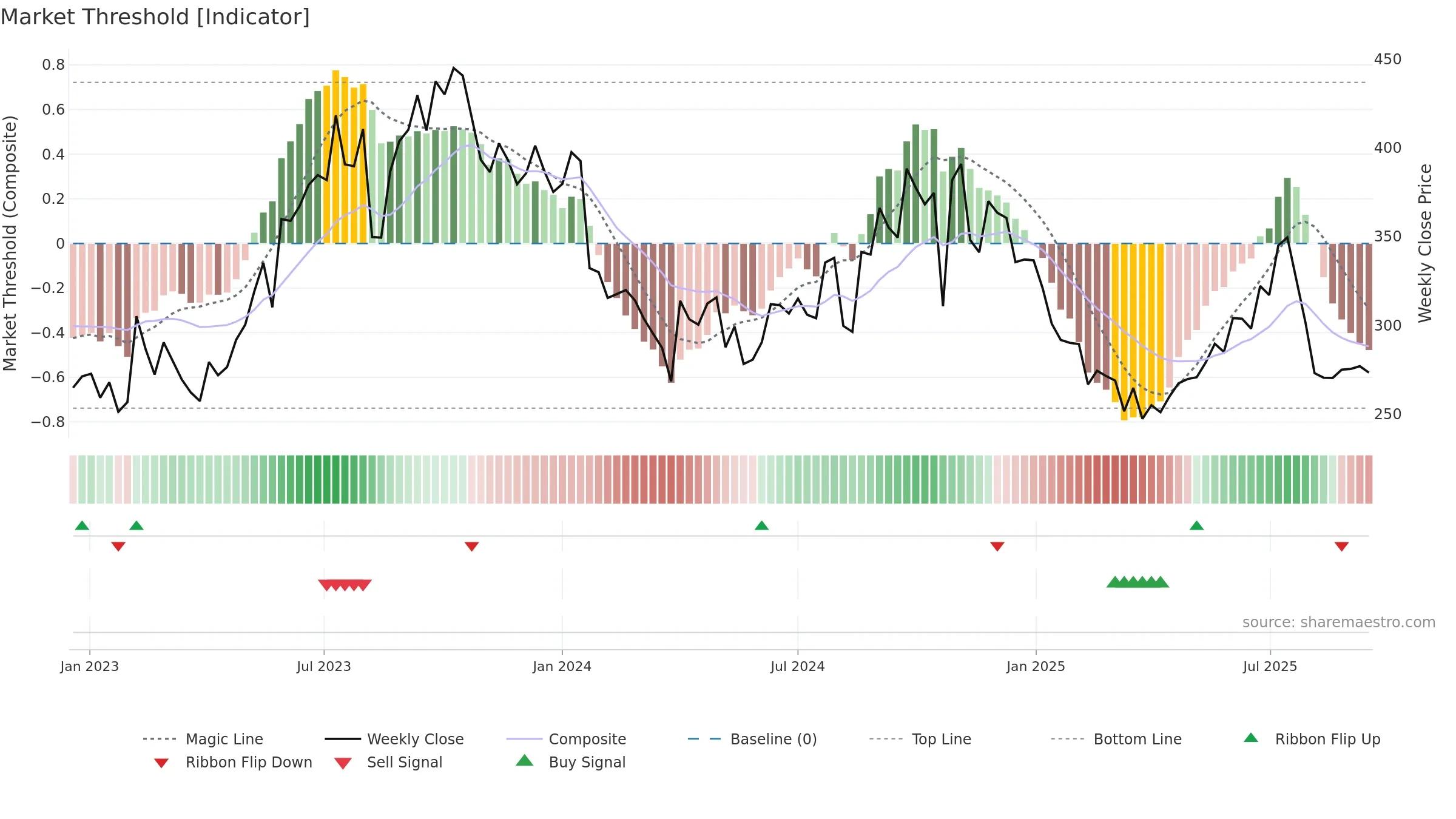 MUTHOOTCAP weekly Market Threshold chart, closing 2025-09-15.