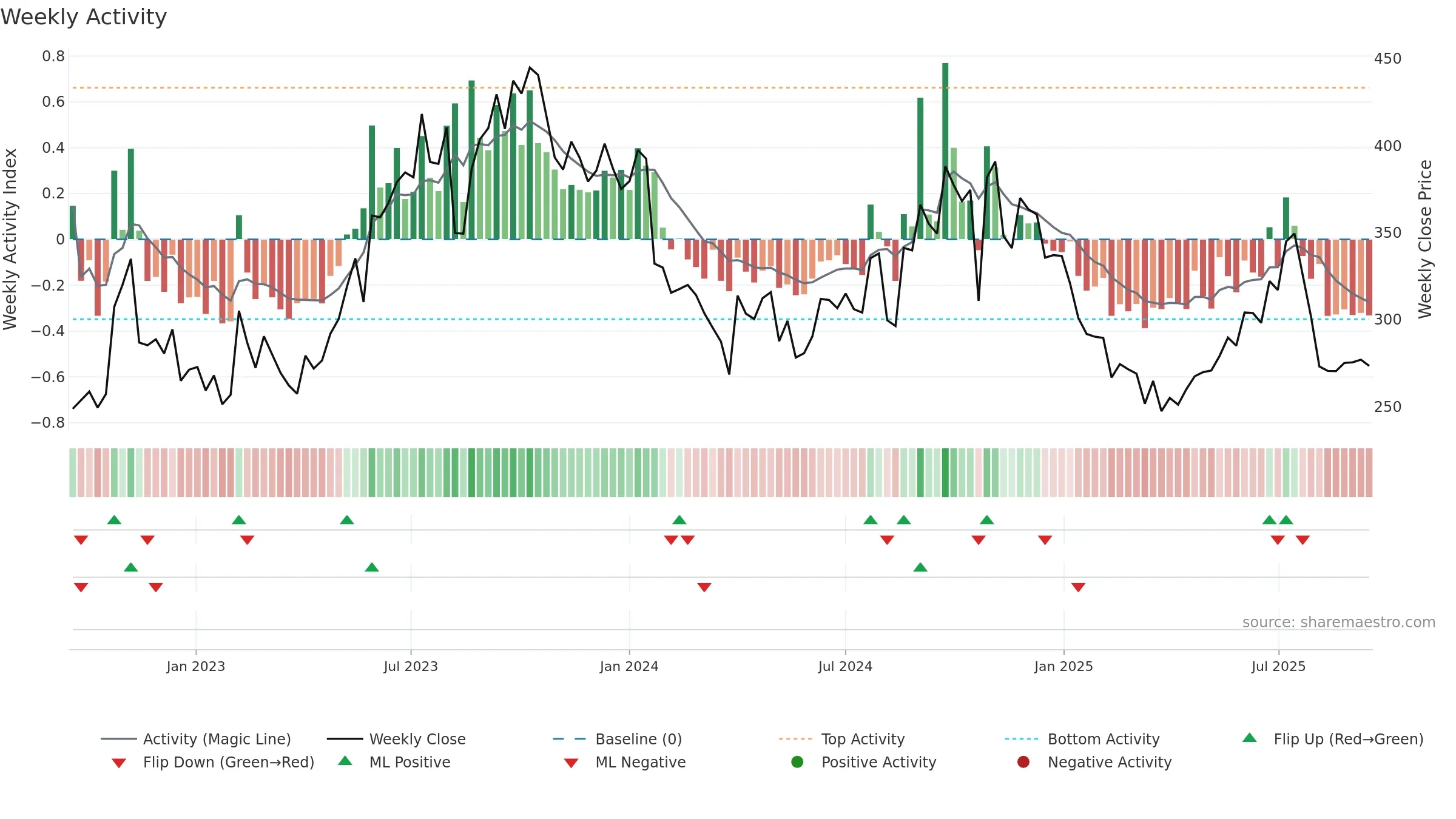 MUTHOOTCAP weekly Activity chart, closing 2025-09-15.