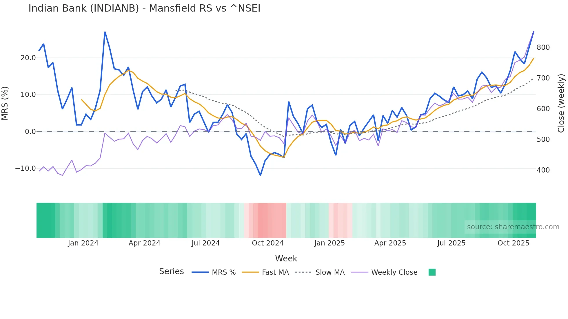 INDIANB Mansfield Relative Strength chart