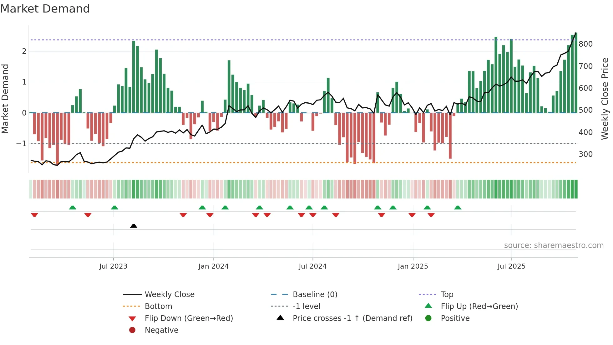 INDIANB weekly Market Demand chart