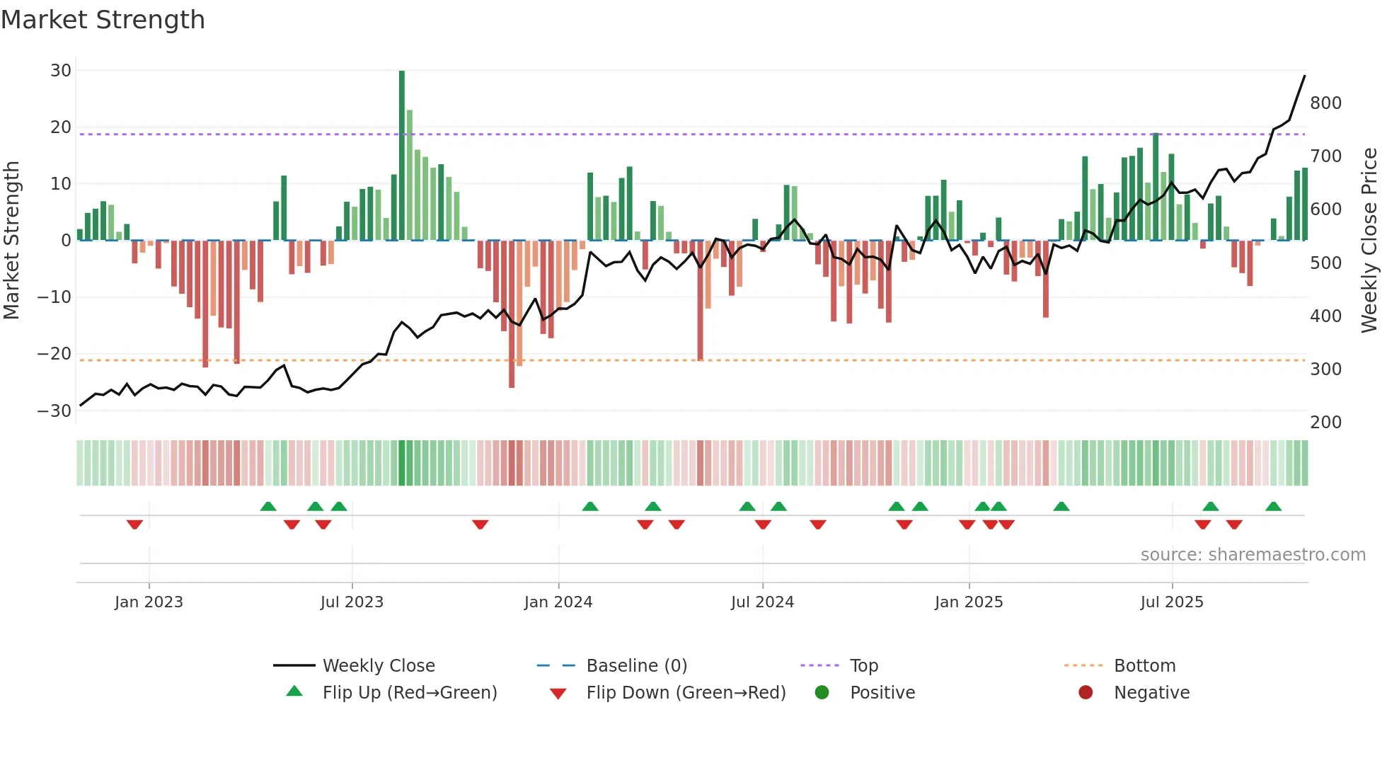 INDIANB weekly Market Strength chart