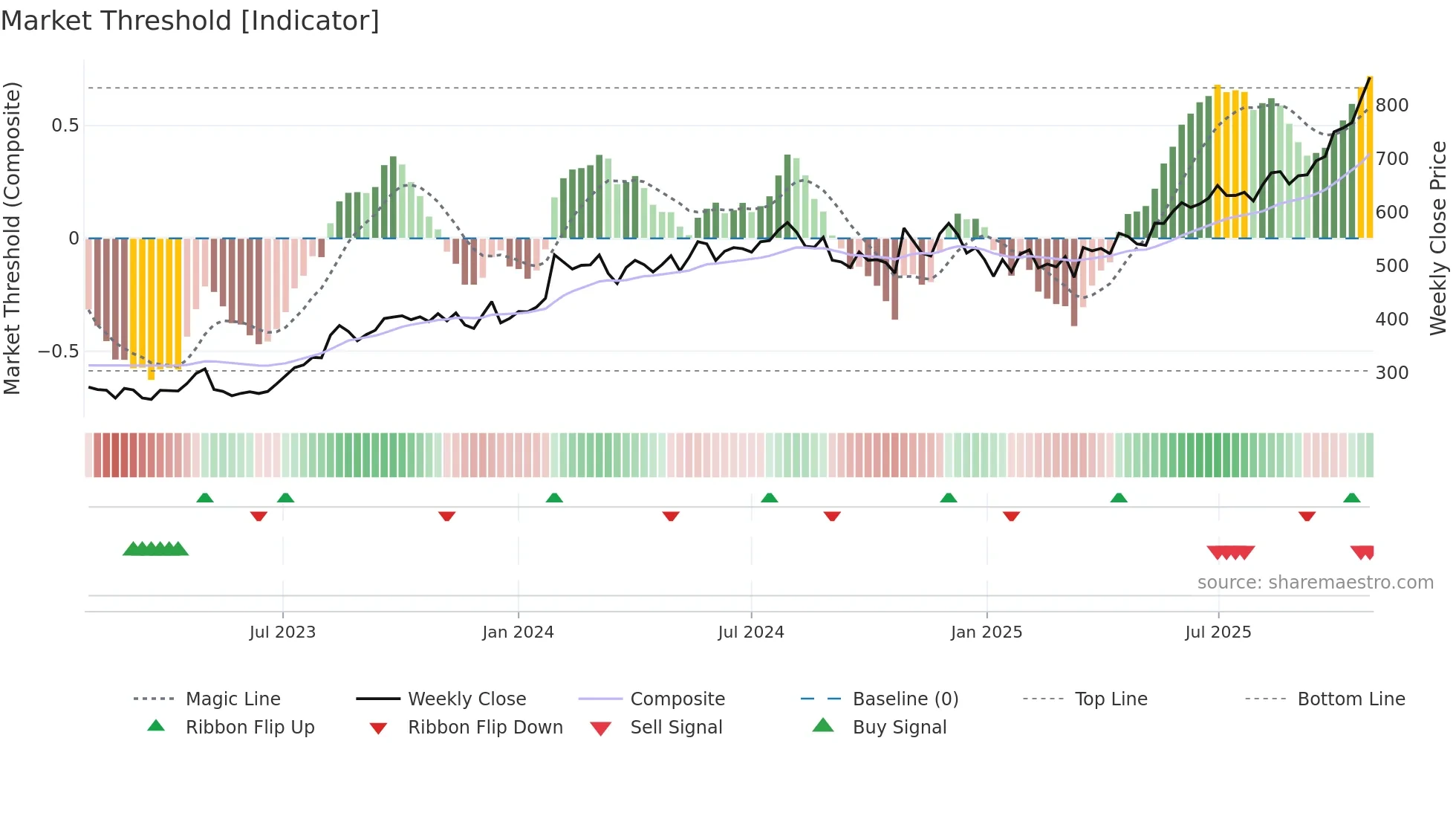 INDIANB weekly Market Threshold chart
