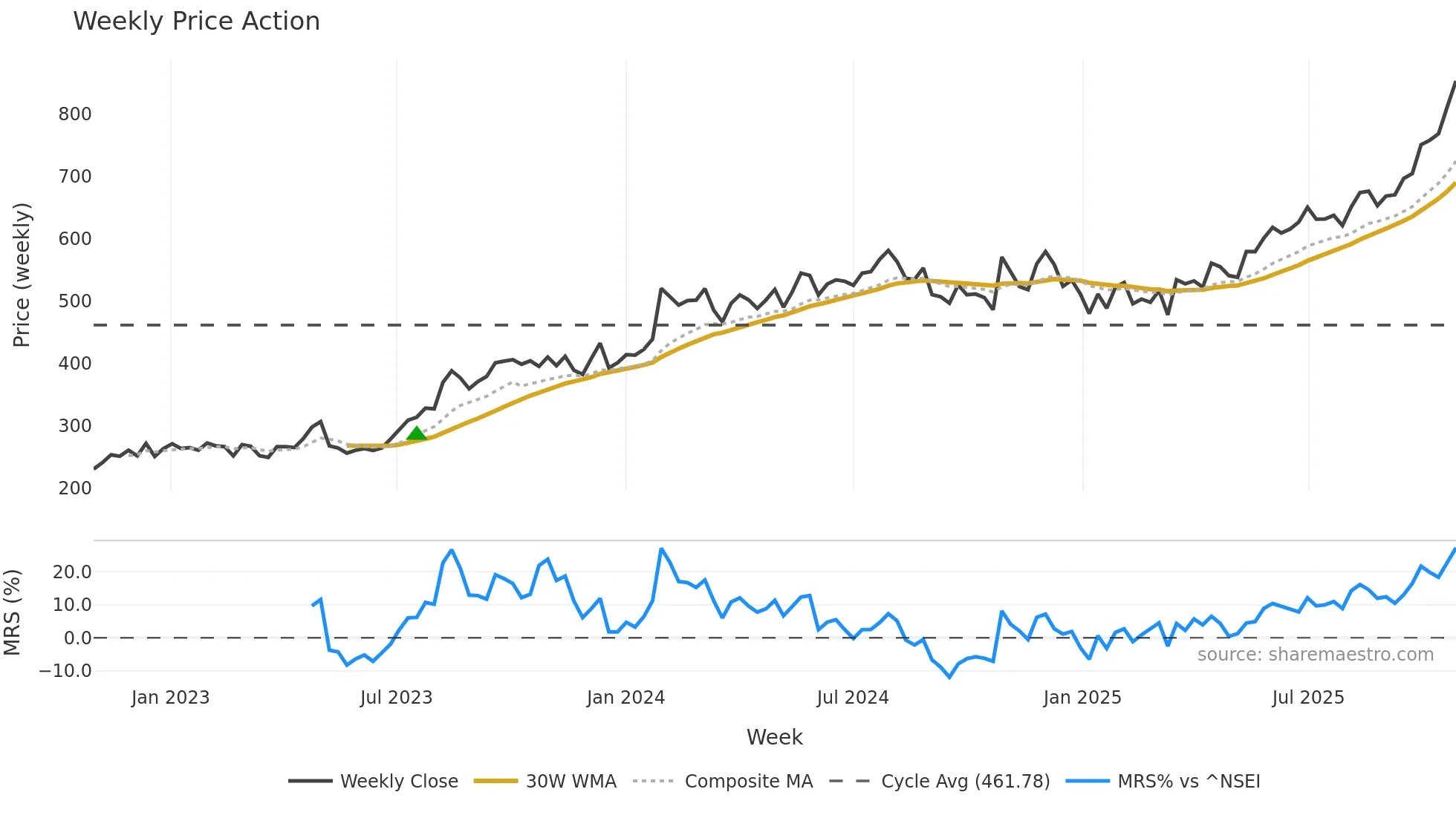 INDIANB weekly Price Action chart, closing 2025-10-27