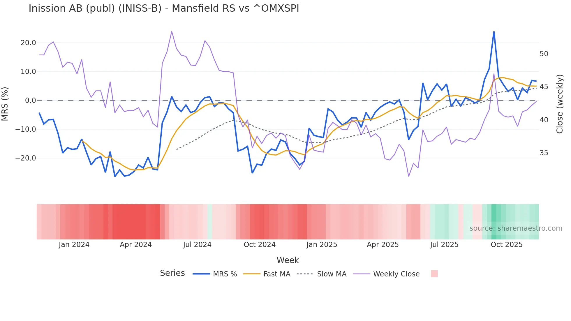 INISS-B Mansfield Relative Strength chart