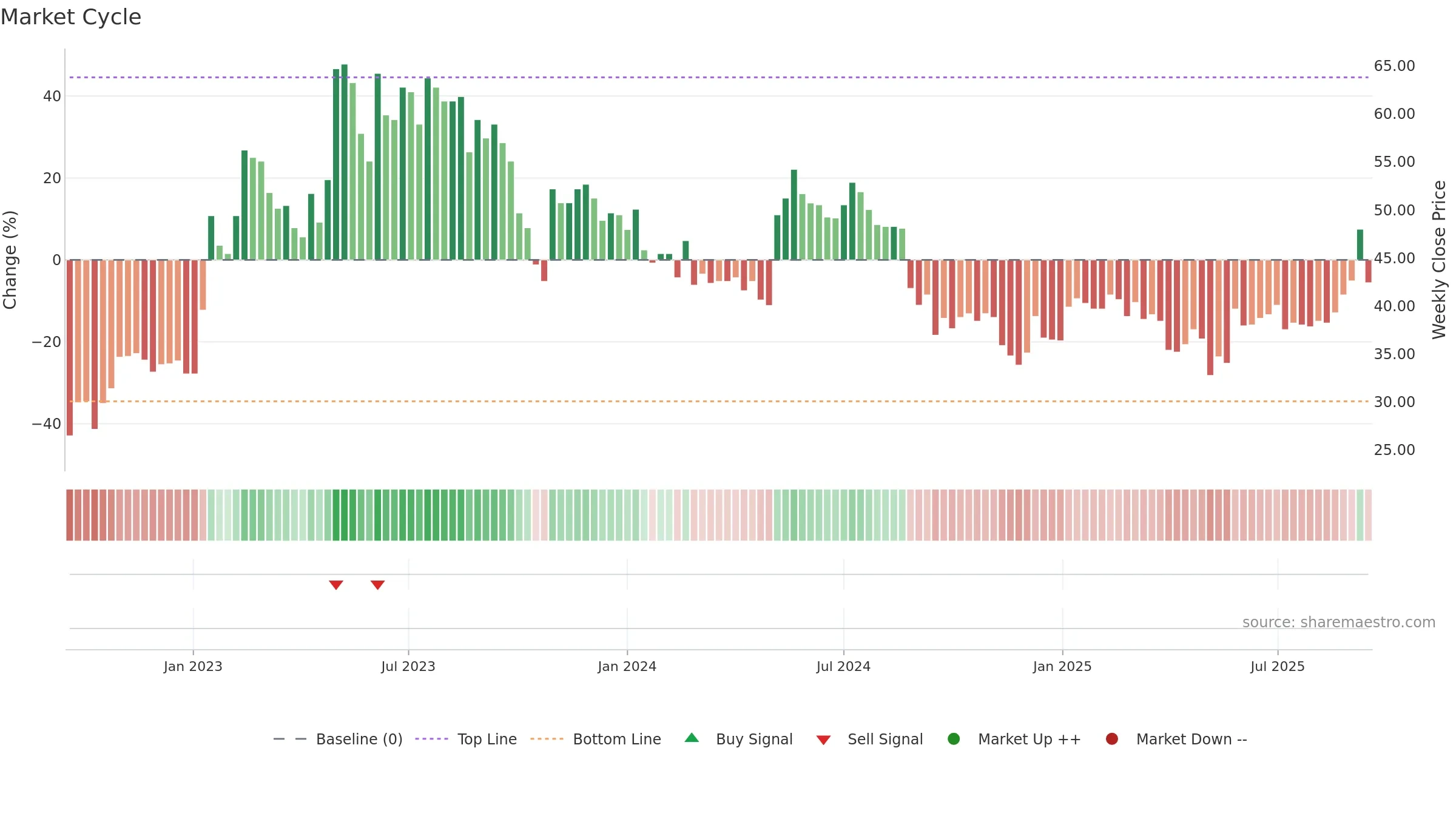 INISS-B weekly Market Cycle chart, closing 2025-09-15.