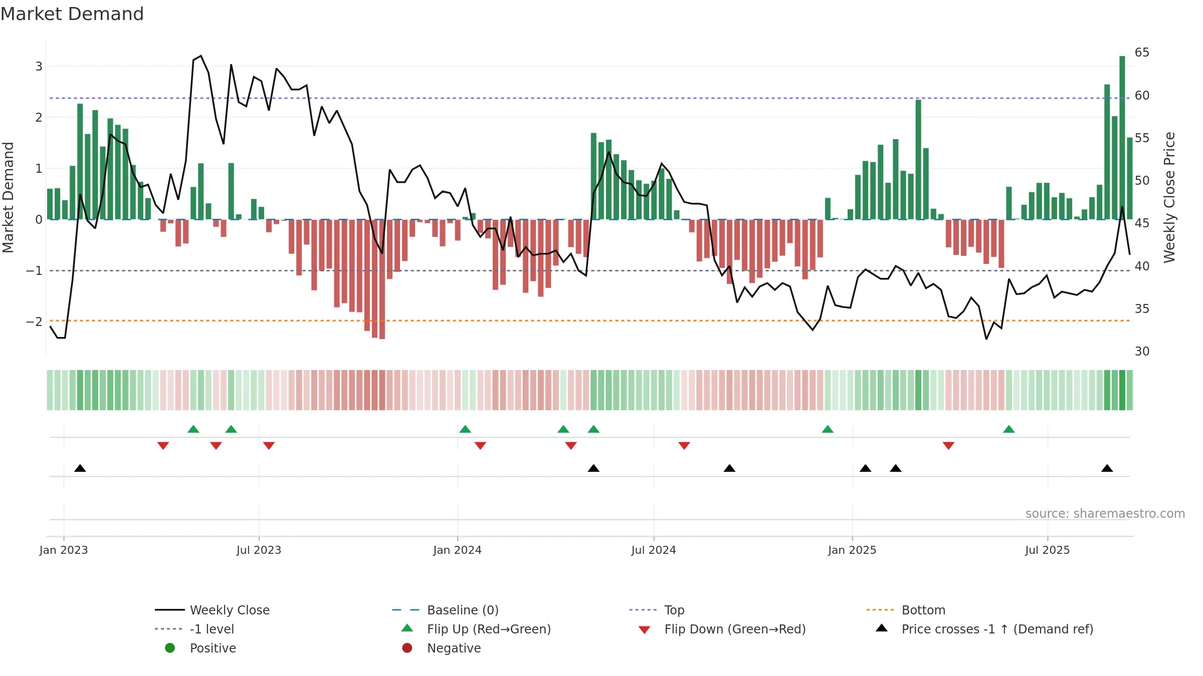INISS-B weekly Market Demand chart, closing 2025-09-15.