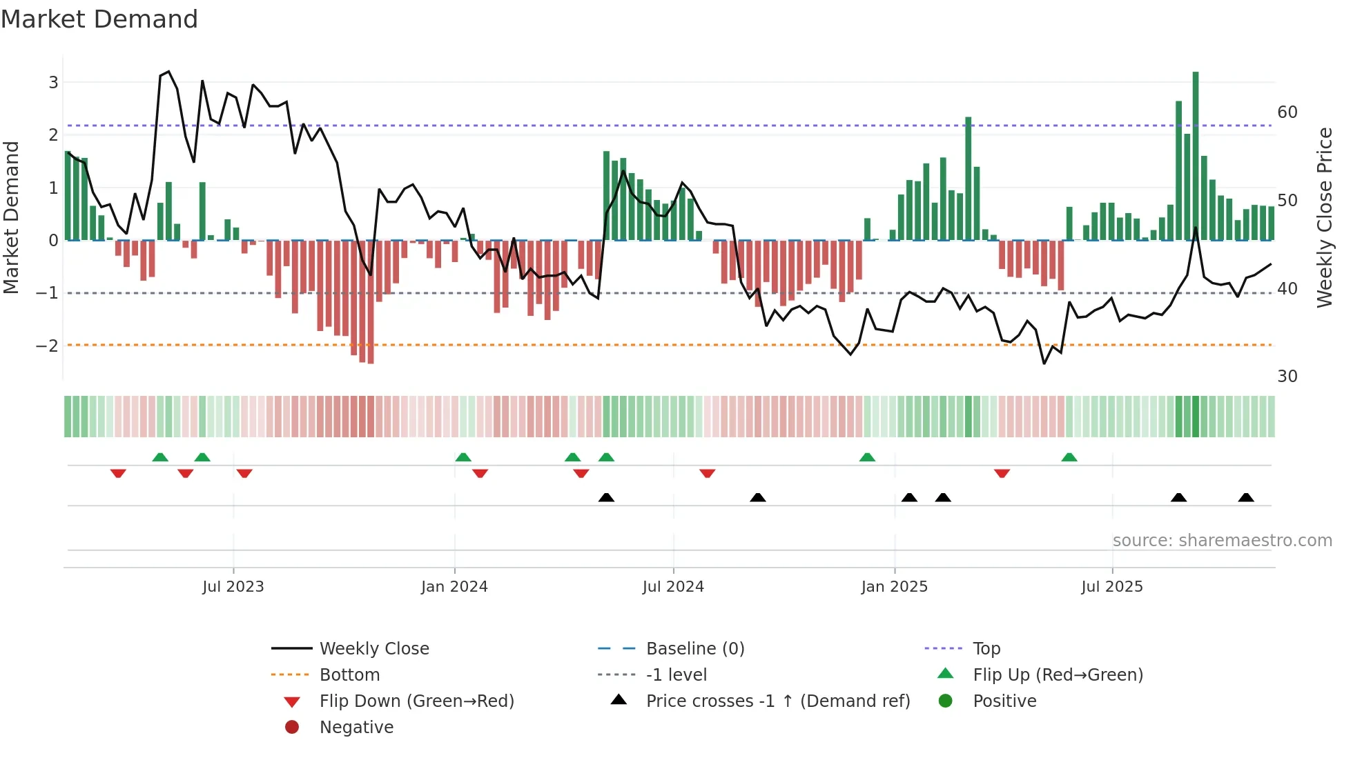 INISS-B weekly Market Demand chart