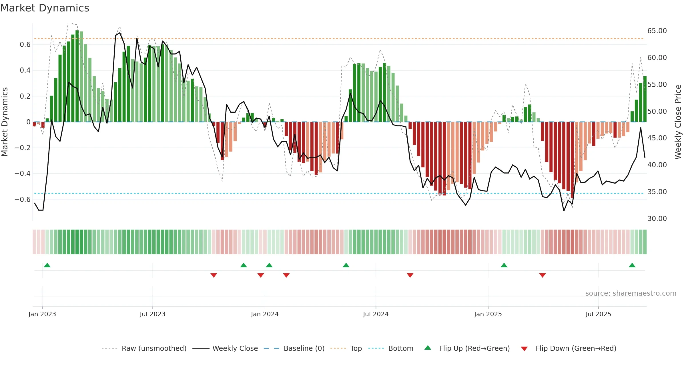 INISS-B weekly Market Dynamics chart, closing 2025-09-15.