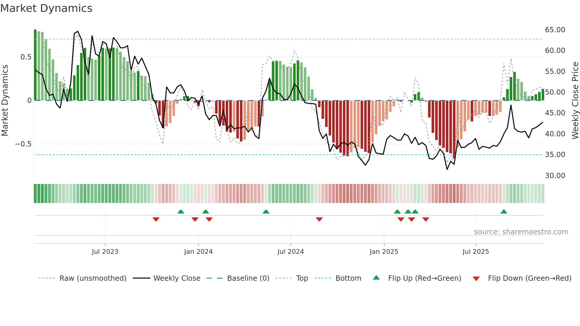 INISS-B weekly Market Dynamics chart