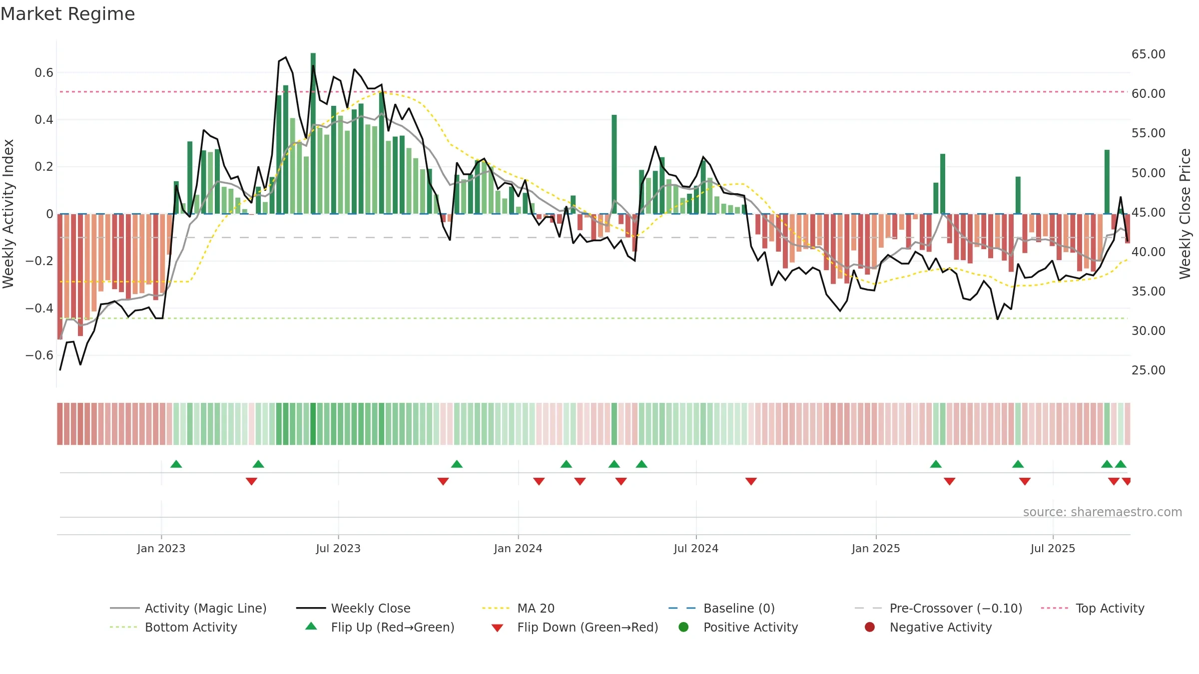 INISS-B weekly Market Snapshot chart, closing 2025-09-15.
