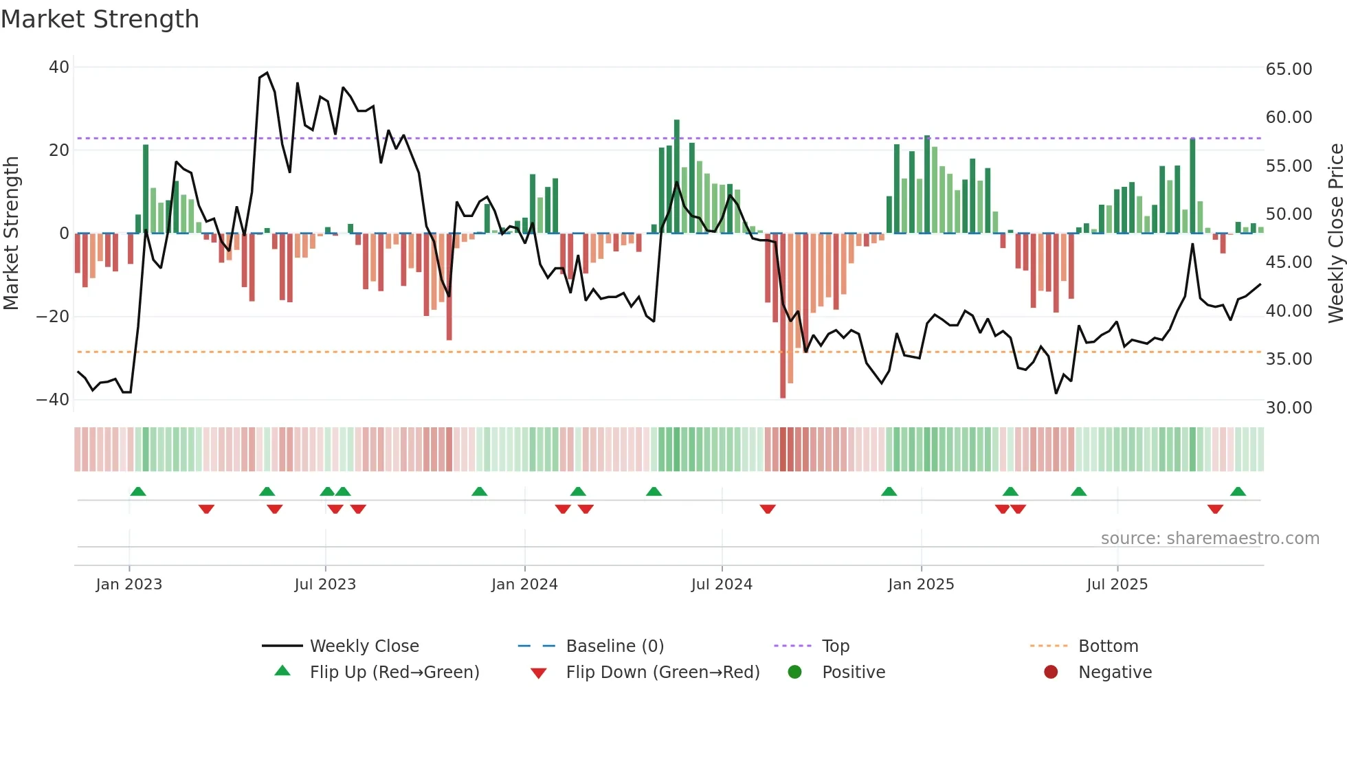 INISS-B weekly Market Strength chart