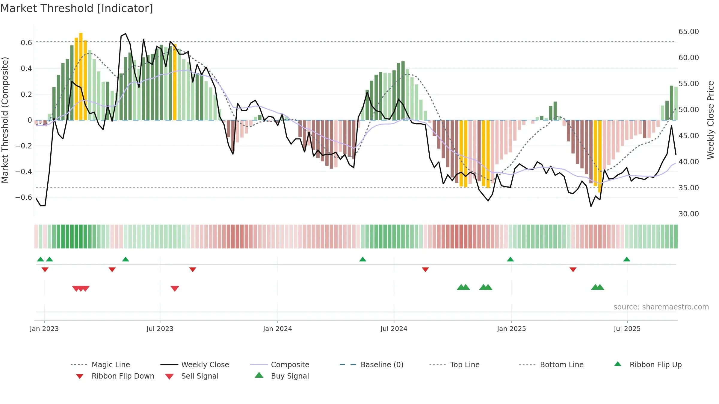 INISS-B weekly Market Threshold chart, closing 2025-09-15.