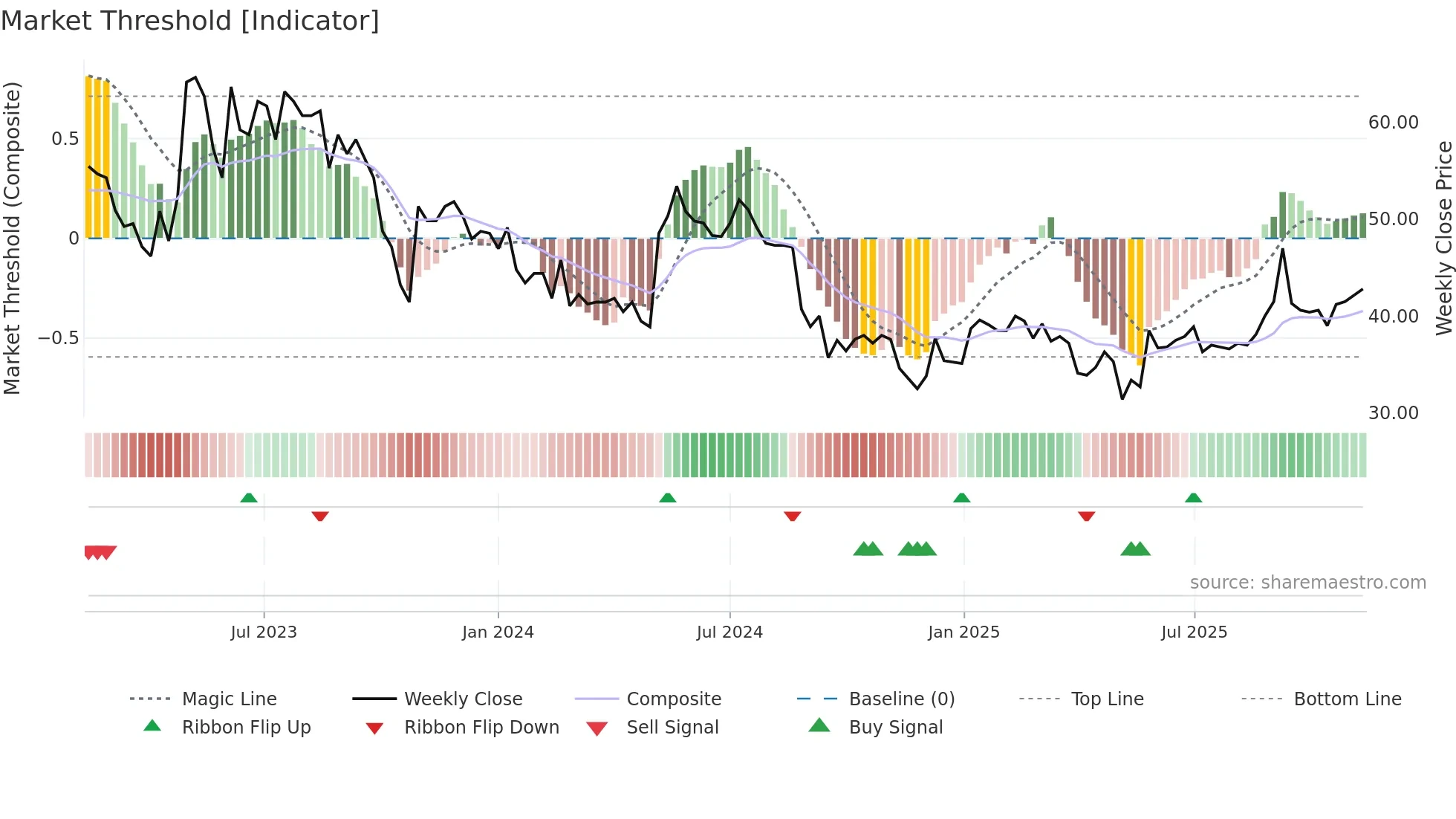 INISS-B weekly Market Threshold chart