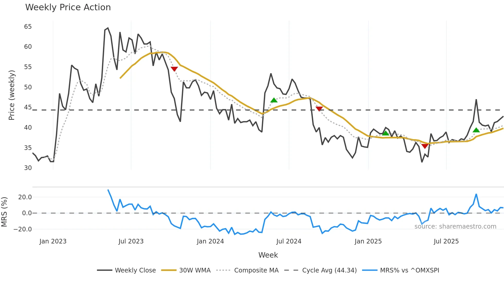 INISS-B weekly Price Action chart, closing 2025-11-10