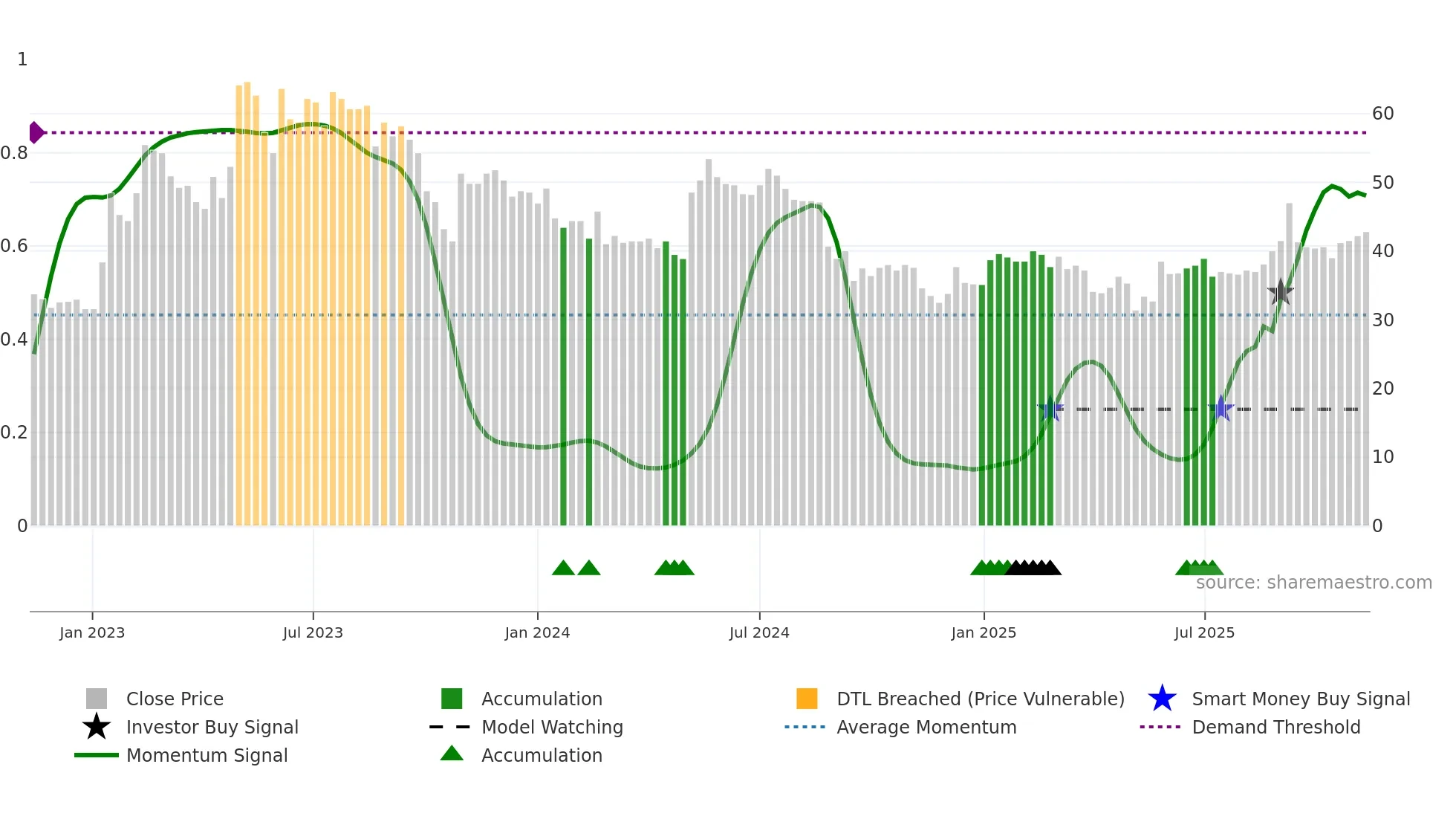 INISS-B weekly Smart Money chart