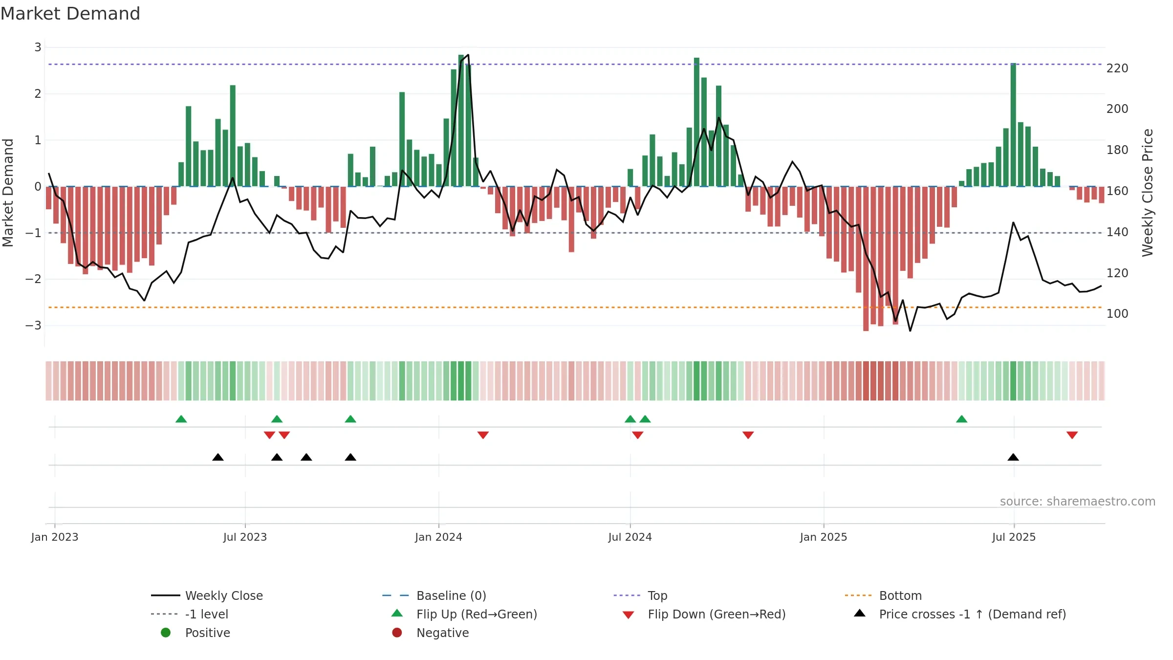 SHEMAROO weekly Market Demand chart, closing 2025-09-22.
