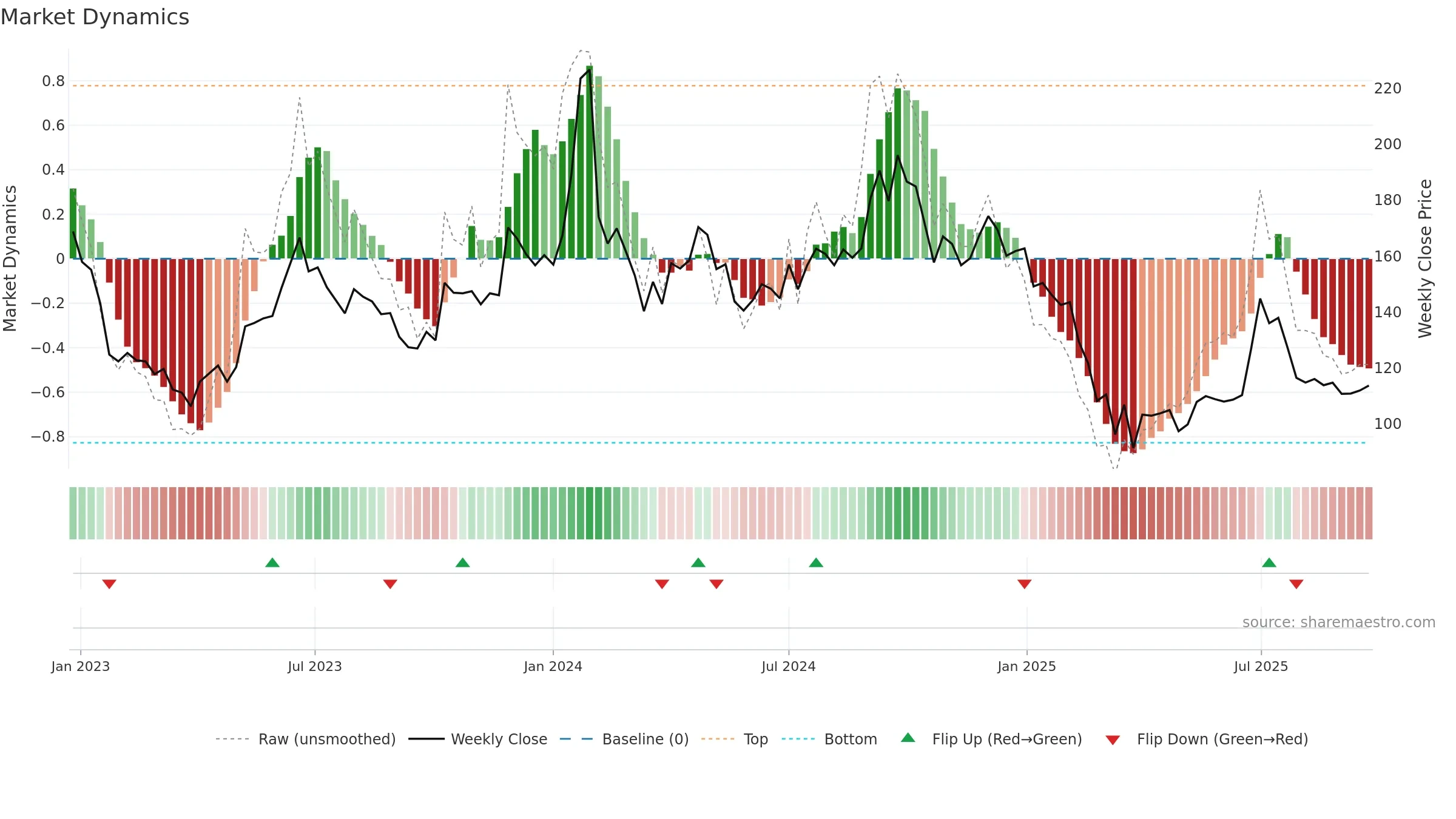 SHEMAROO weekly Market Dynamics chart, closing 2025-09-22.
