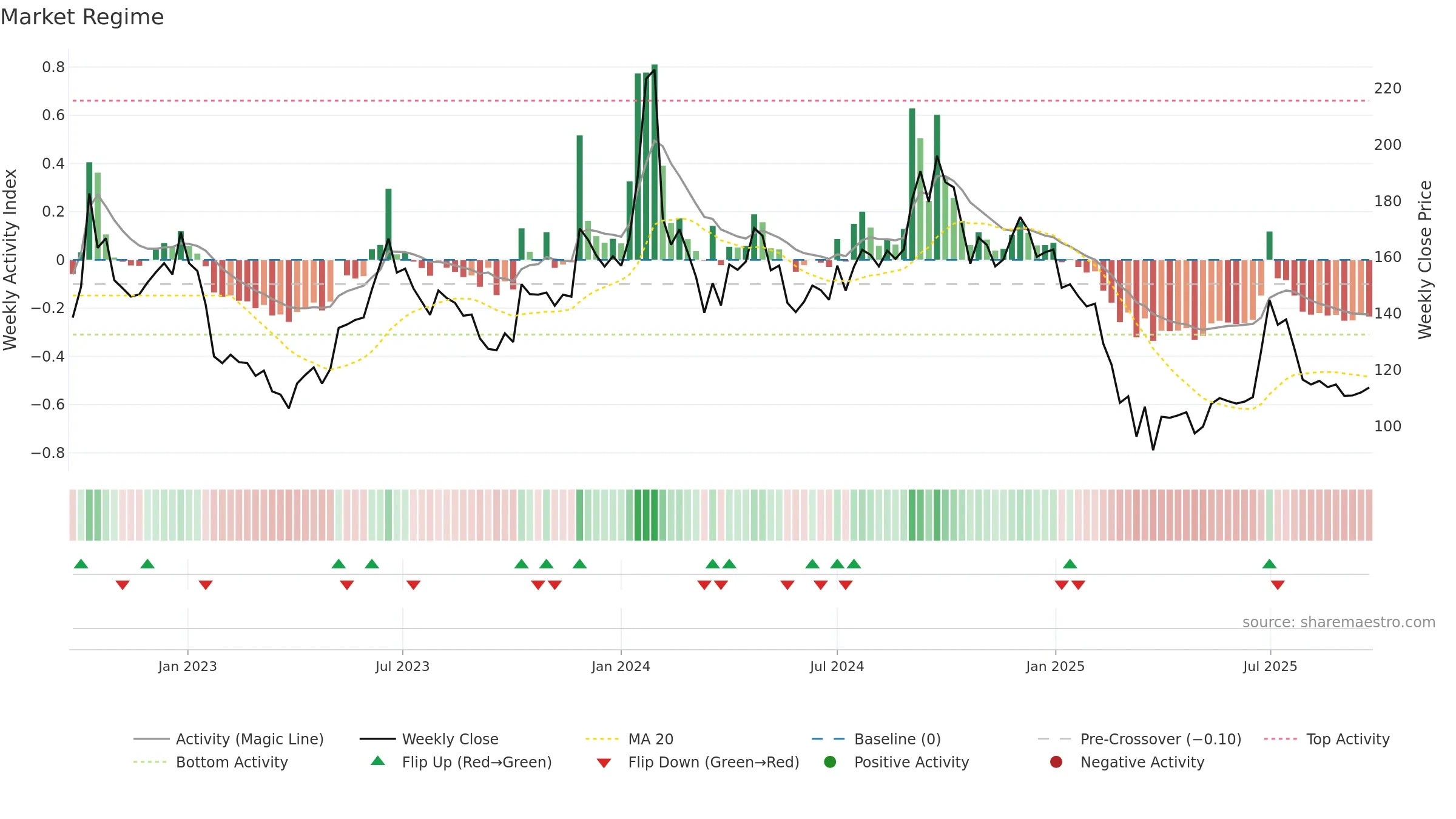 SHEMAROO weekly Market Snapshot chart, closing 2025-09-22.